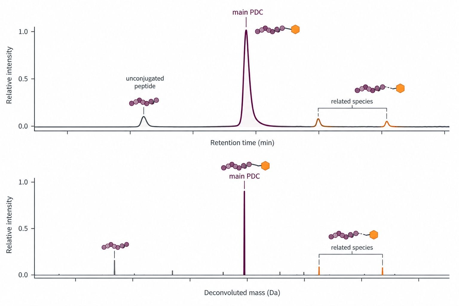 Representative LC-MS characterization of intact peptide-drug conjugate identity and chromatographic profile