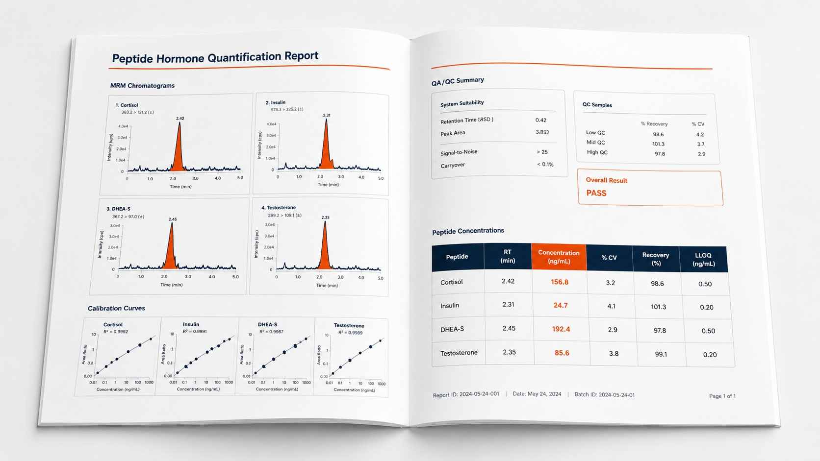 Peptide quantification data report with chromatograms and concentration table
