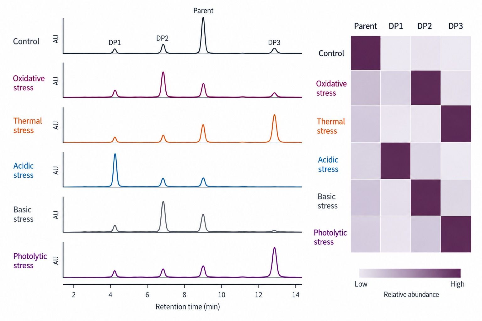 Representative comparison of peptide impurity profiles under control and stress conditions