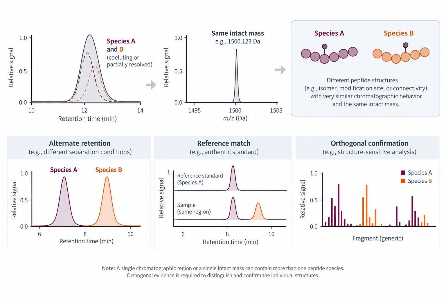 Representative analytical investigation of coeluting or isomeric peptide impurities using orthogonal evidence
