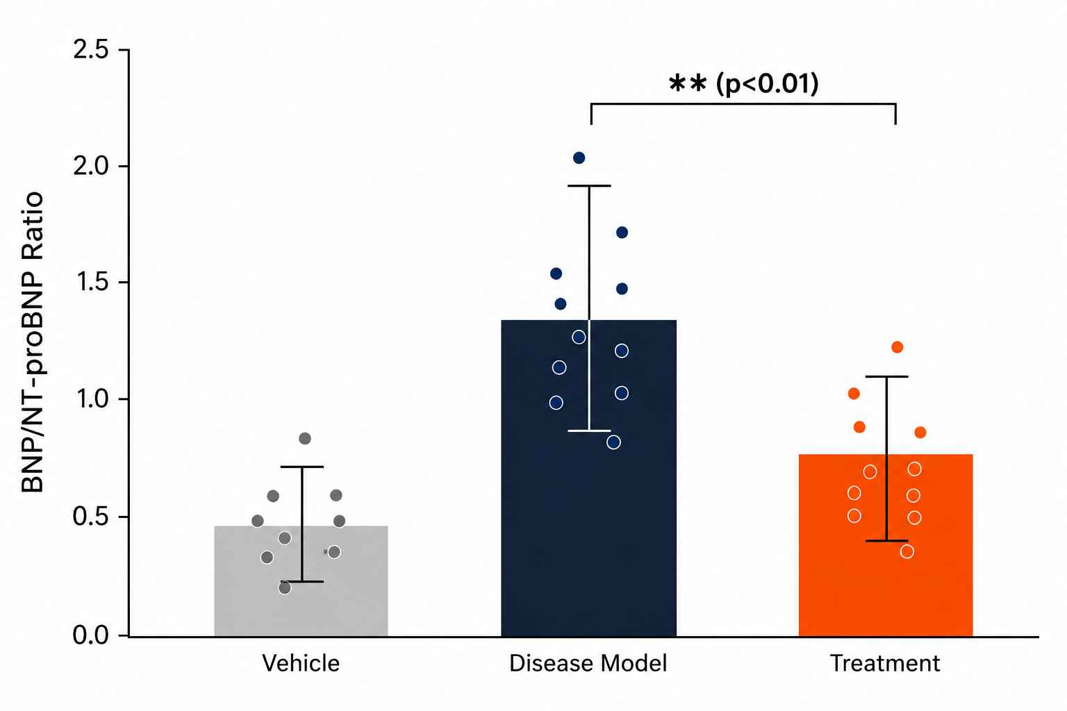 Bar chart displaying BNP/NT-proBNP ratio shifts across treatment groups.