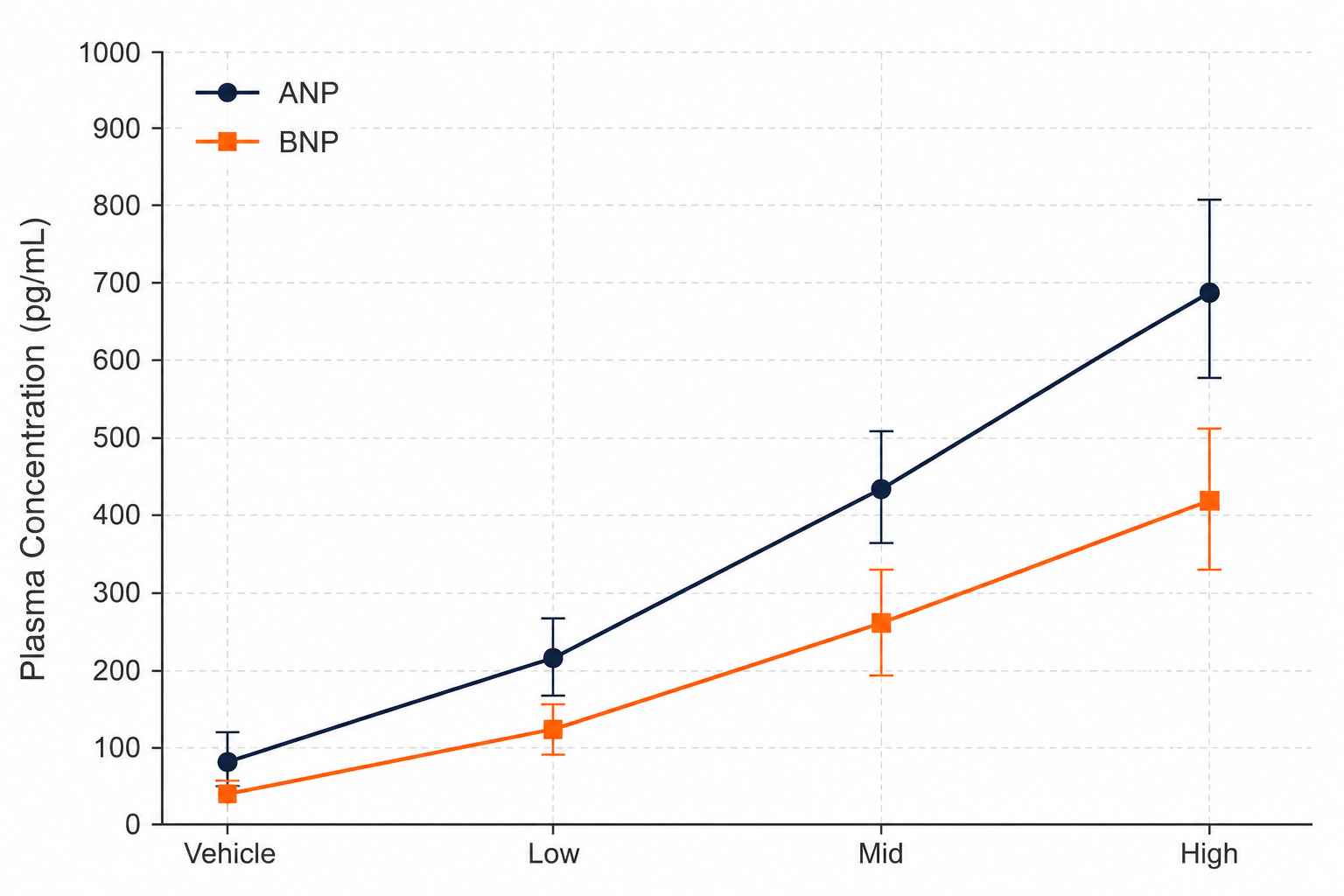 Overlay plots comparing natriuretic peptide levels across dose groups.