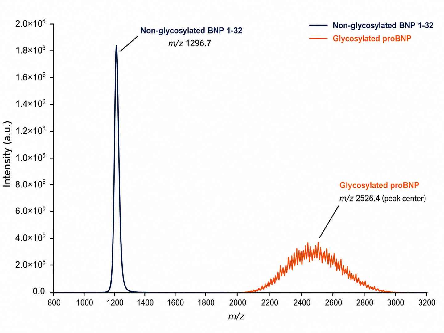 Mass spectra overlay showing resolved glycosylated vs non-glycosylated proBNP.