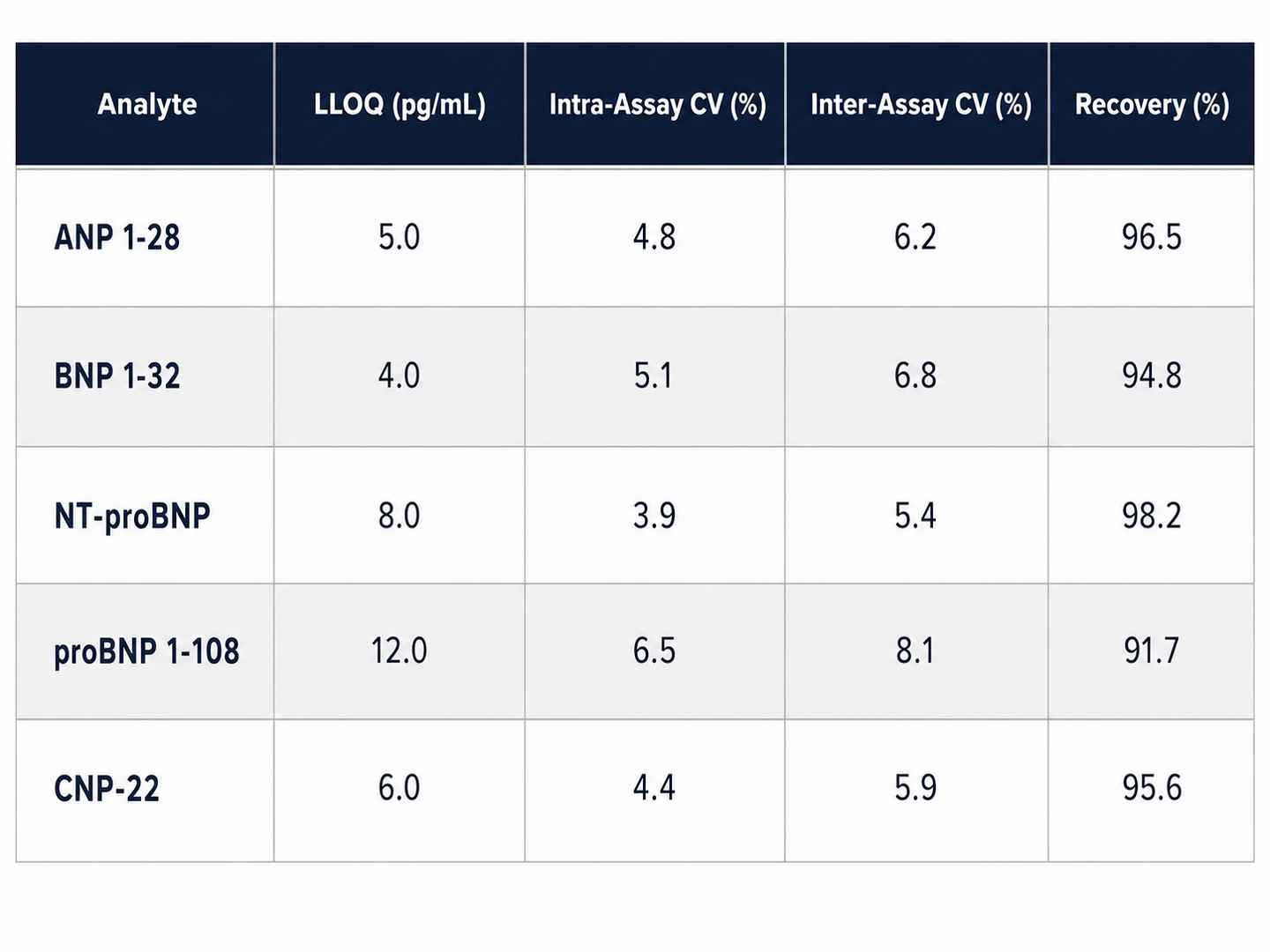 QC table demonstrating LLOQ and recovery metrics for each natriuretic peptide.