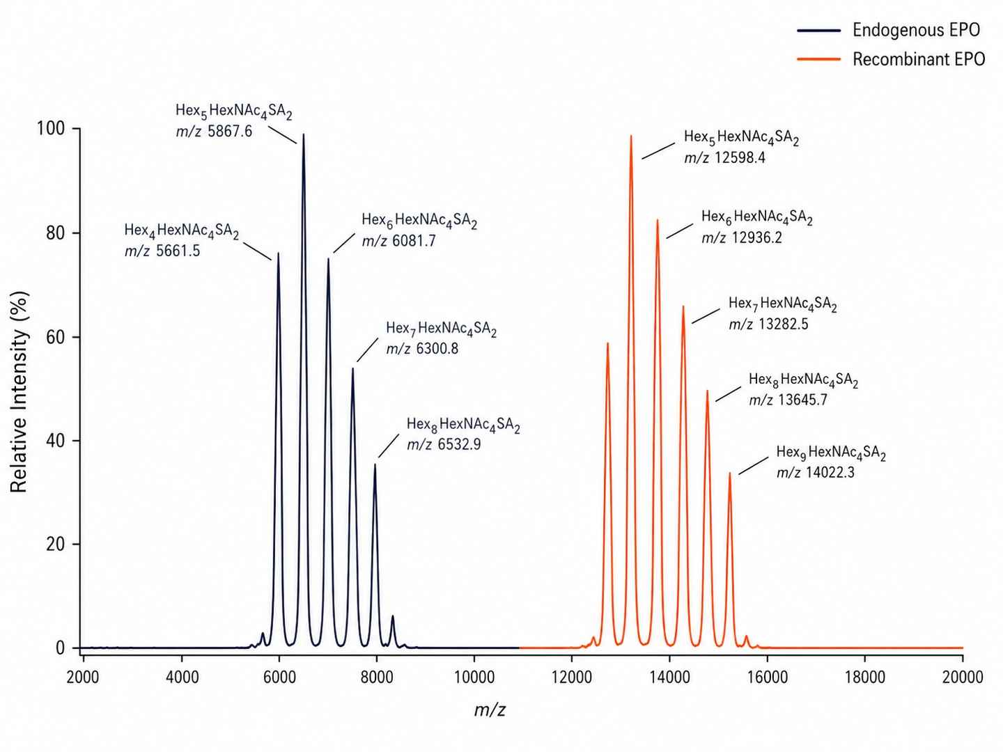 Mass spectra overlay showing distinct glycosylation patterns of endogenous vs recombinant EPO.