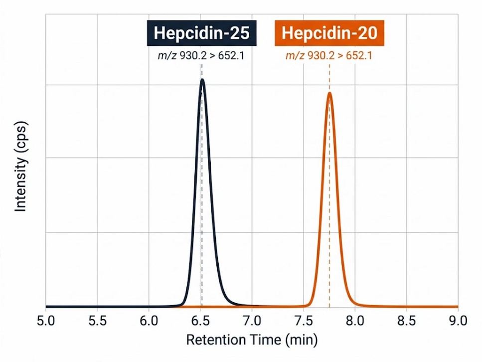 MRM chromatogram distinguishing hepcidin-25 from hepcidin-20 by unique transitions.