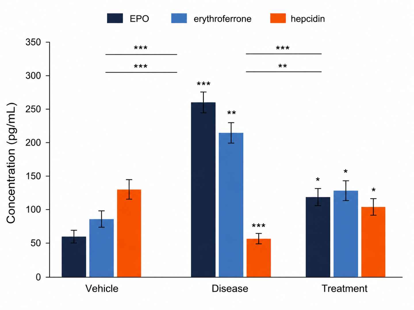 Bar chart showing coordinated EPO, ERFE, and hepcidin changes across treatment groups.