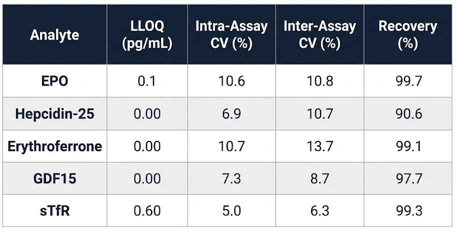 QC table showing LLOQ and recovery metrics for each erythropoiesis biomarker.