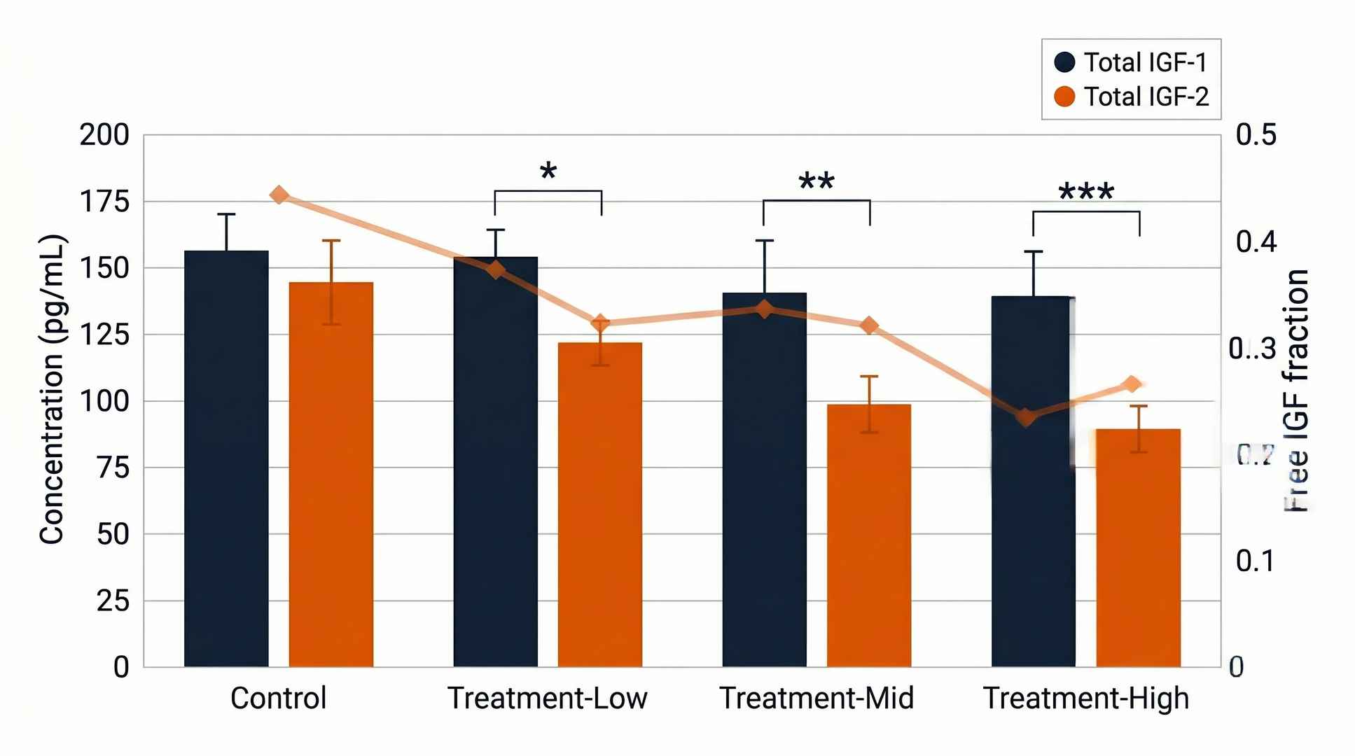 Bar chart showing multiplex quantification of total IGF-1, IGF-2, and free IGF fraction across treatment groups.