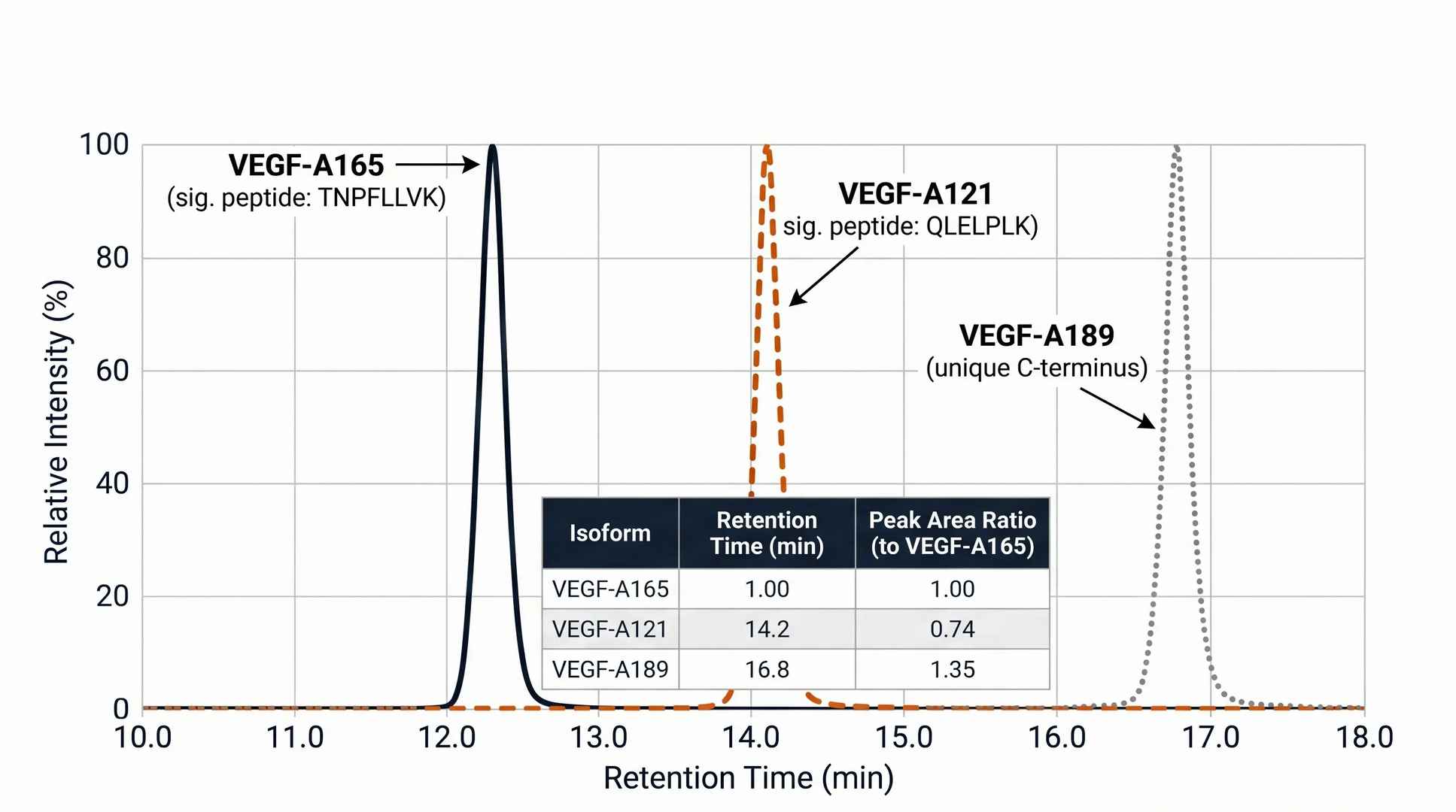 MRM chromatogram distinguishing VEGF-A165 from VEGF-A121 by isoform-specific signature peptide transitions.