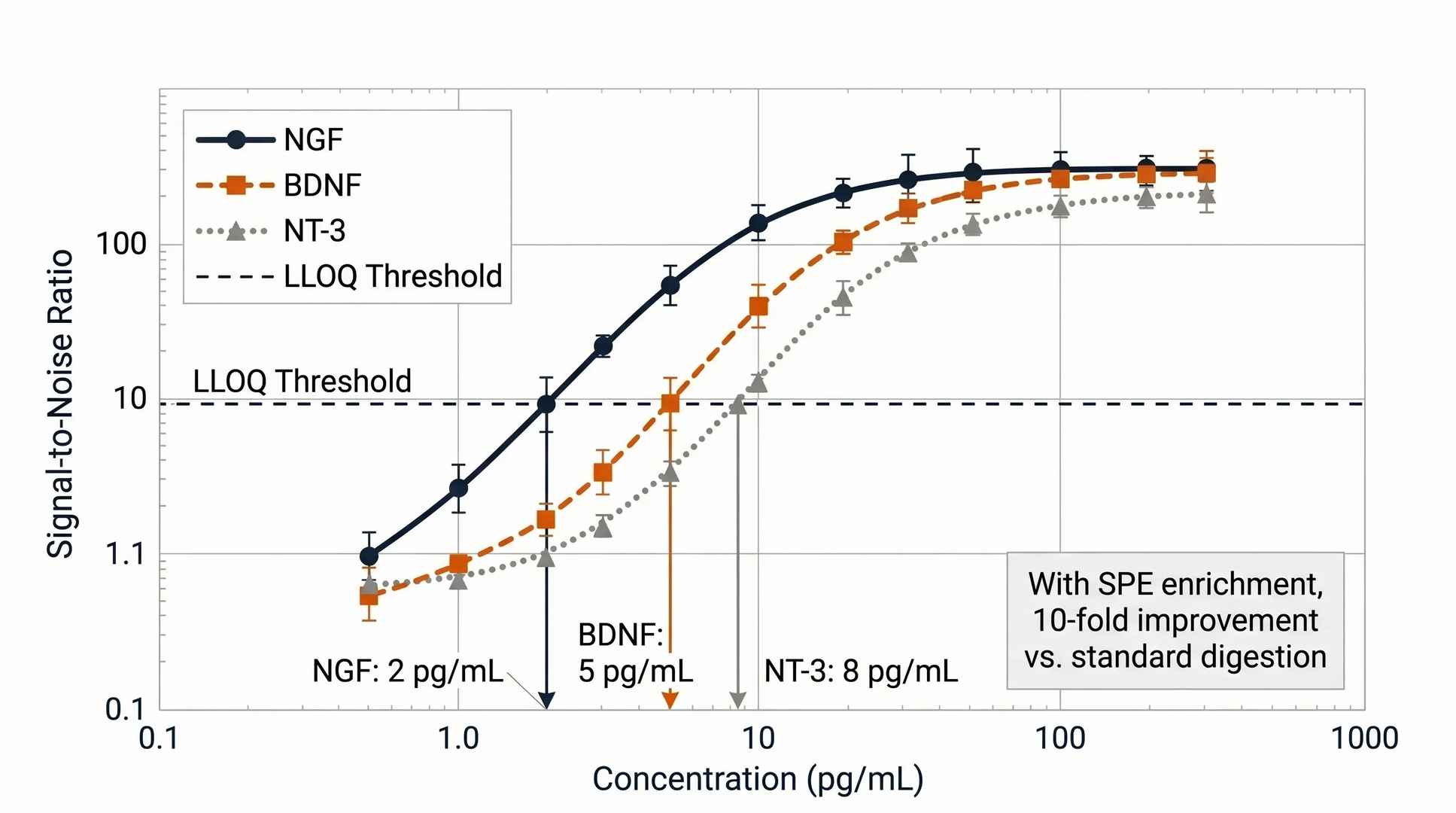Line chart demonstrating LLOQ for NGF, BDNF, and NT-3 at low pg/mL with SPE enrichment.