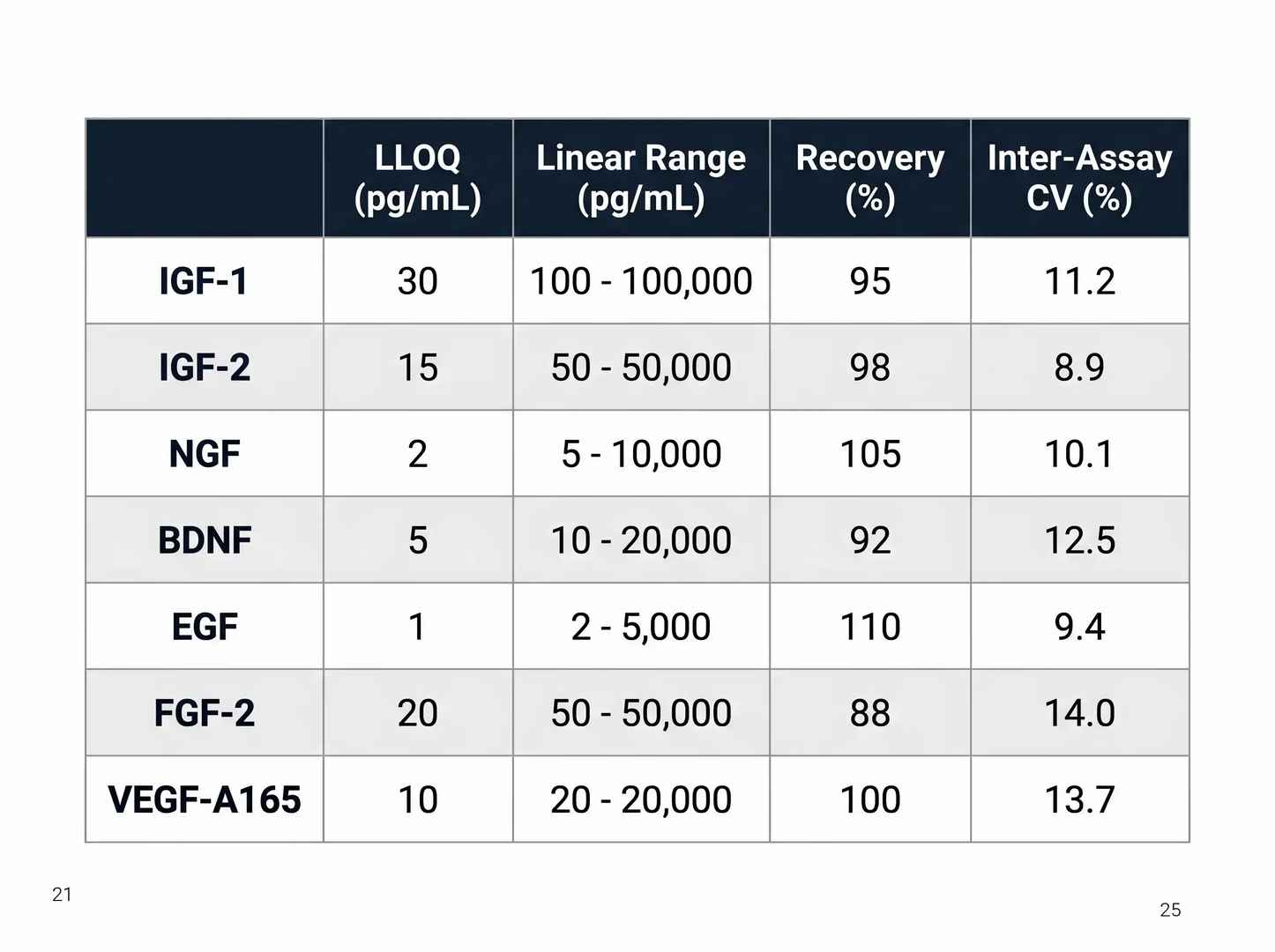 QC table showing LLOQ, recovery, and inter-assay CV for each growth factor peptide.