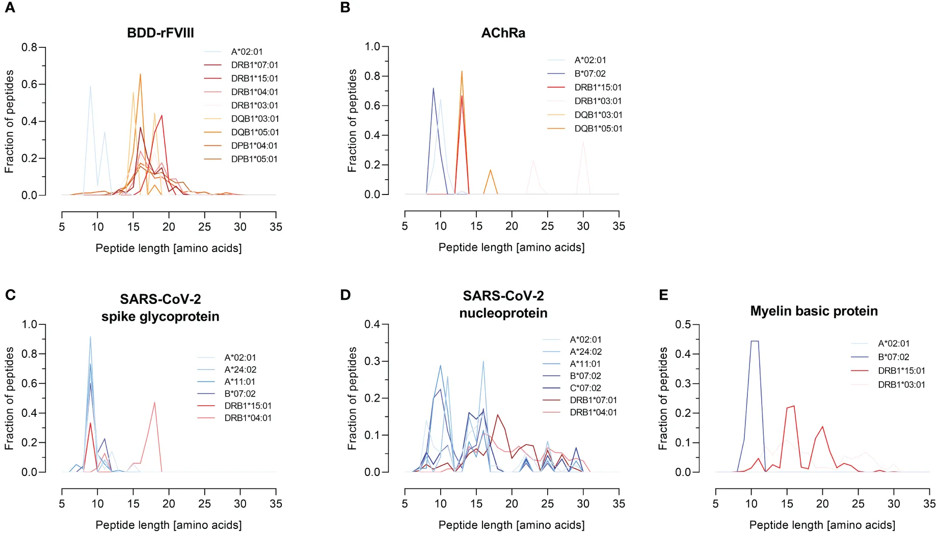Histogram showing typical peptide length distributions for HLA class I 9-mers and class II 15-mers isolated via LC-MS/MS.