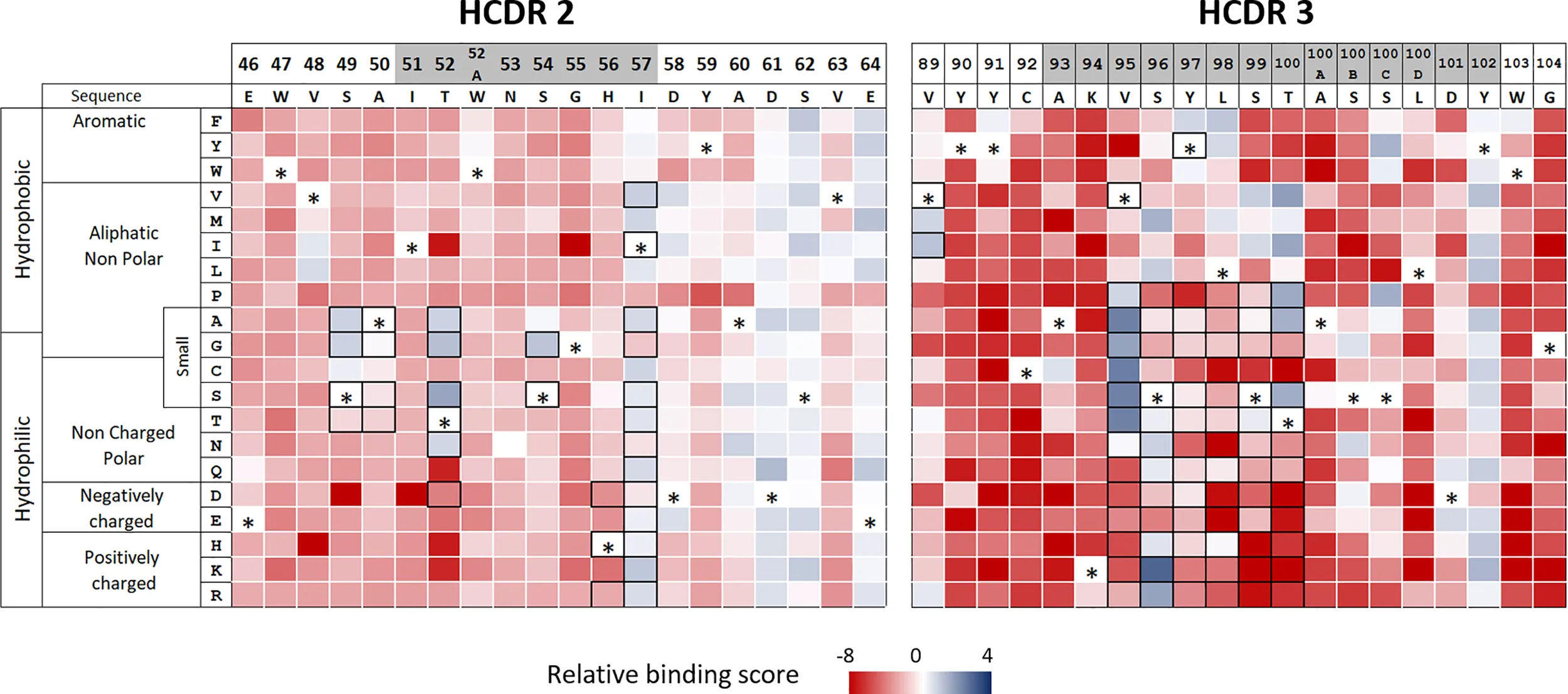 Heatmap showing the effect of amino acid substitutions on HLA class II binding across a peptide sequence.