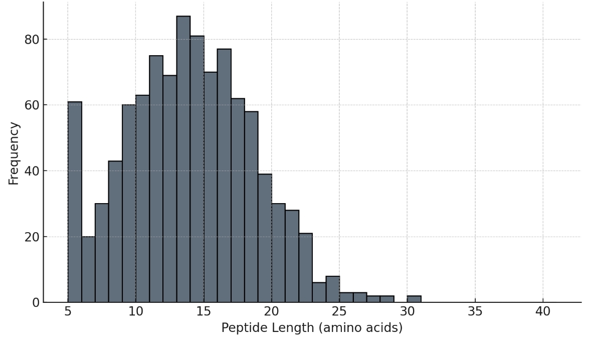 Histogram showing the distribution of neuropeptide lengths, peaking between 10–20 amino acids.