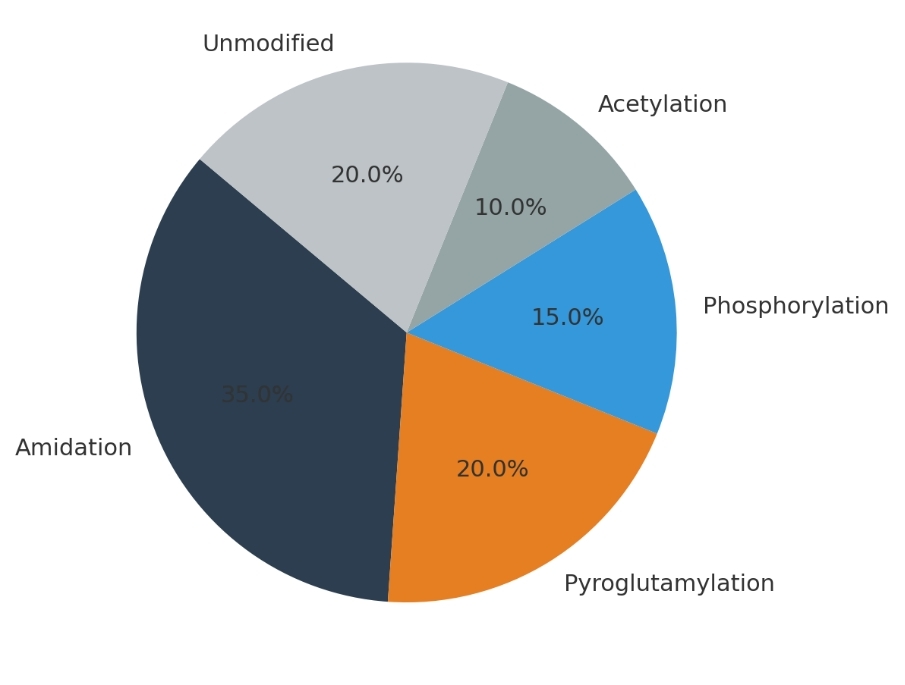 Pie chart illustrating the proportion of post-translational modifications among identified neuropeptides, including amidation and pyroglutamylation.