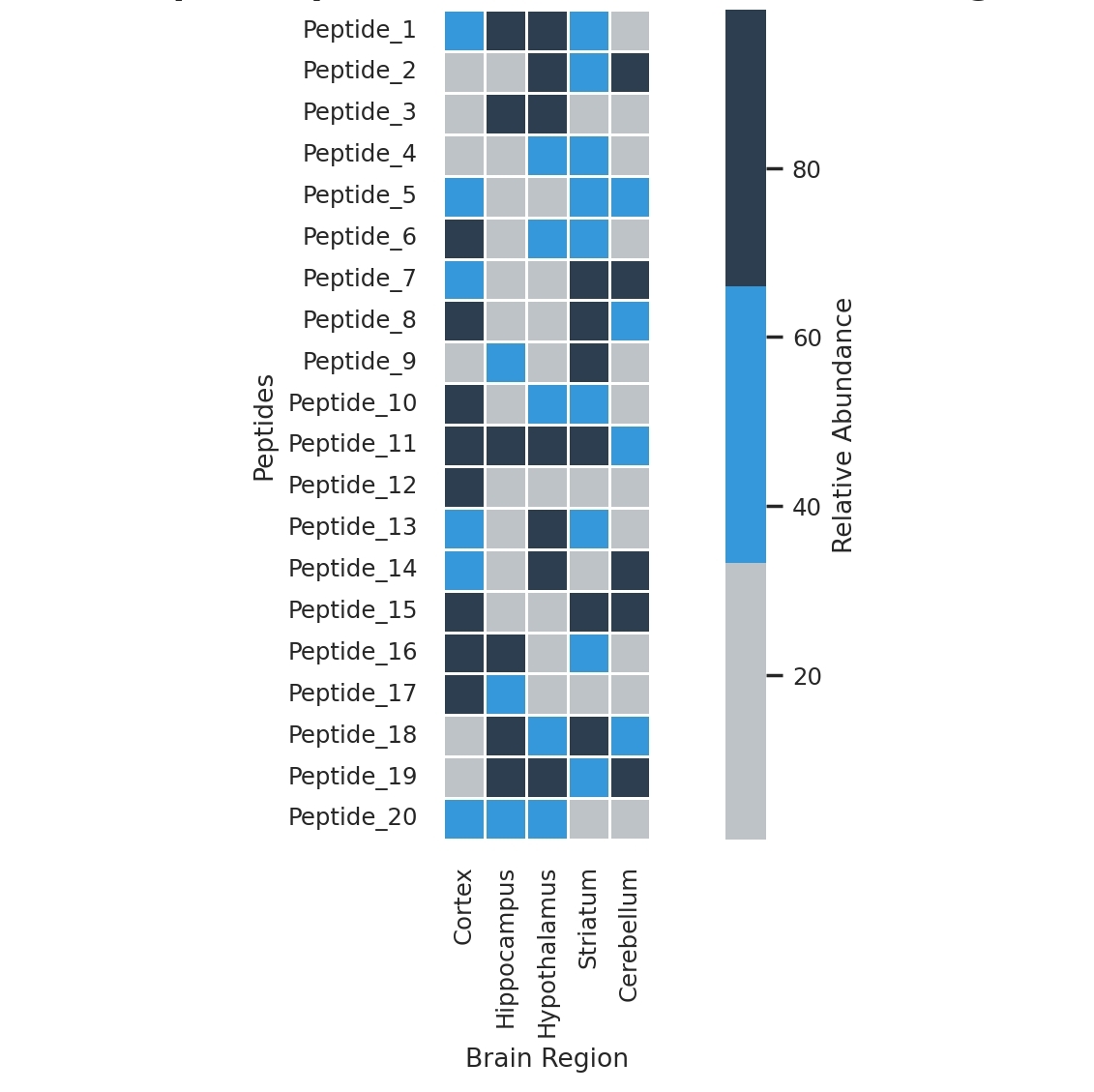 Heatmap displaying relative abundance of neuropeptides across different brain regions.