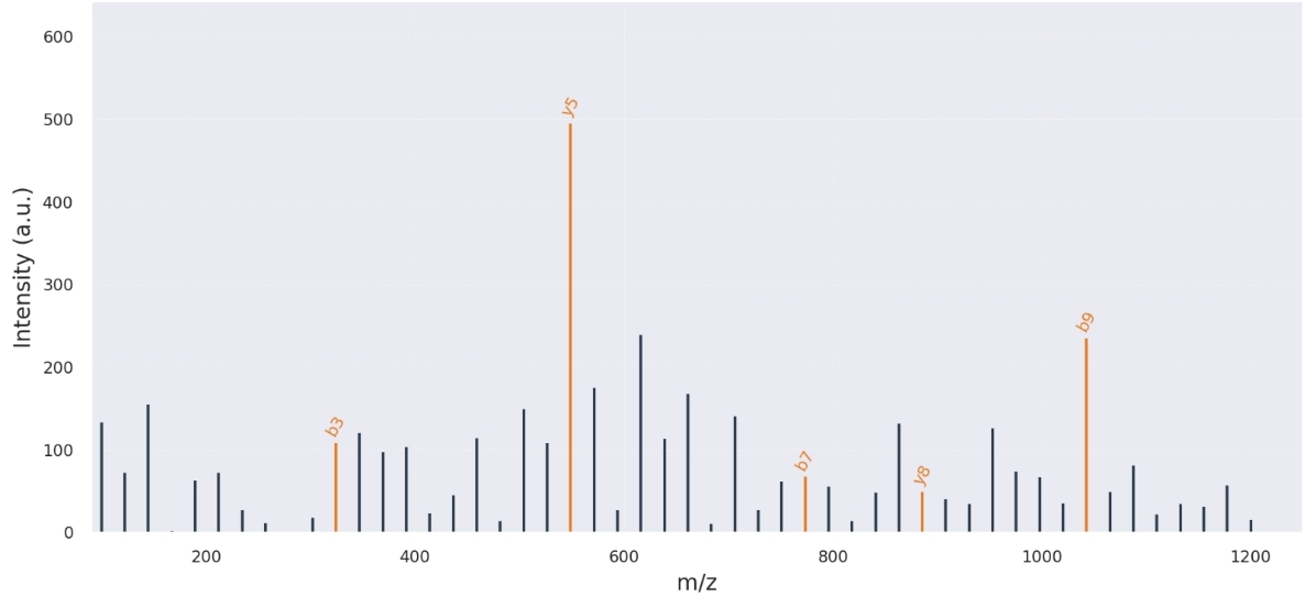 MS/MS spectrum of a representative neuropeptide with annotated b and y fragment ions.