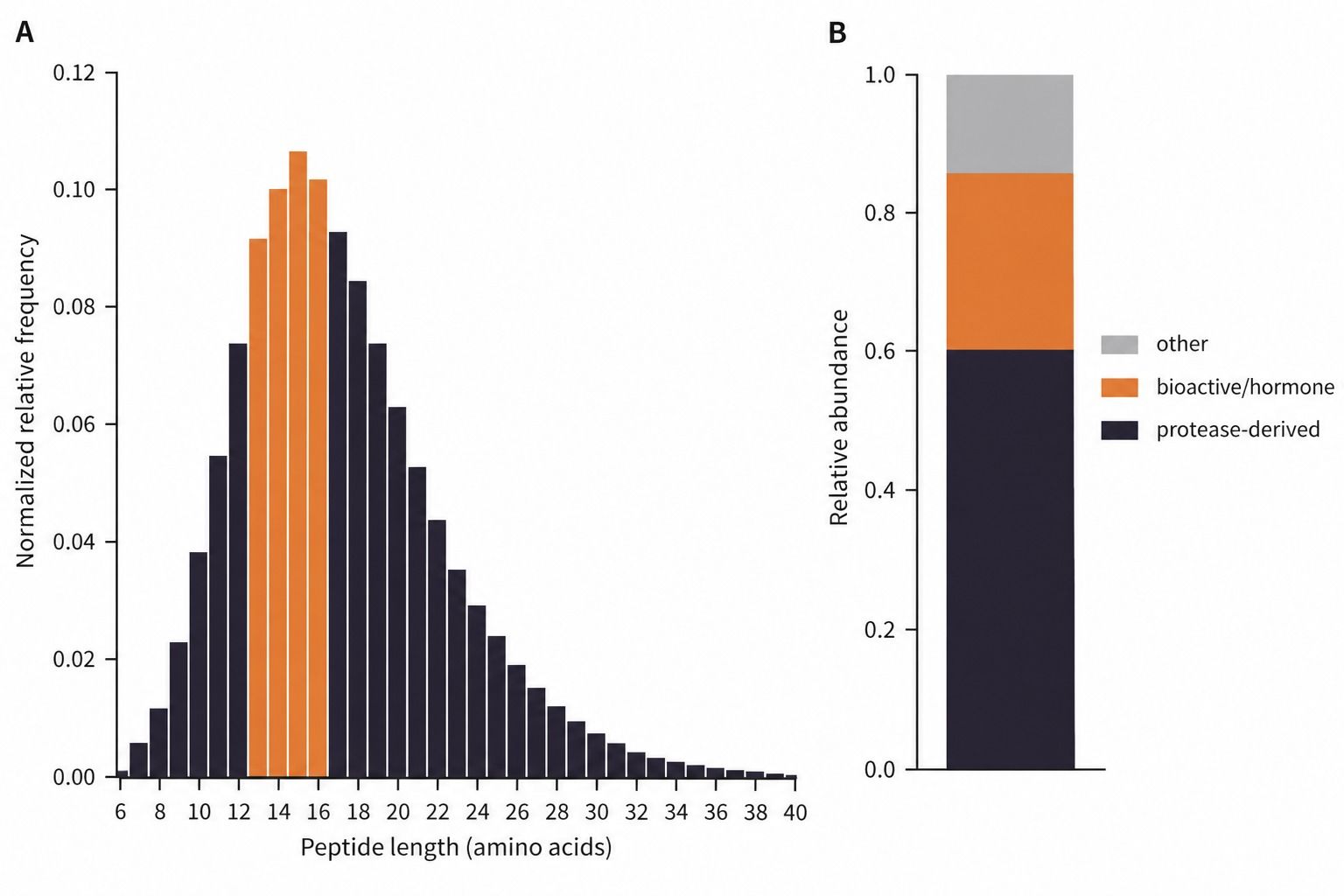 Representative plasma and serum peptide repertoire comparison