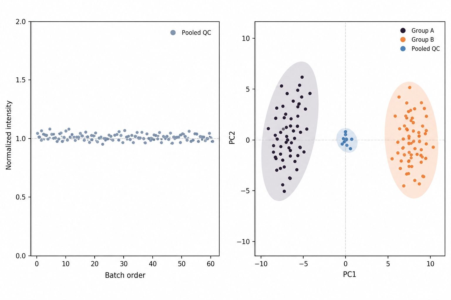 Representative pre-analytical stability and batch quality control for plasma serum peptidomics