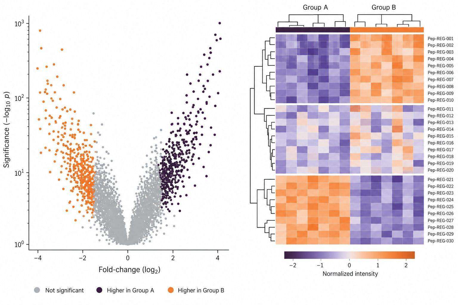 Representative differential endogenous peptide profile