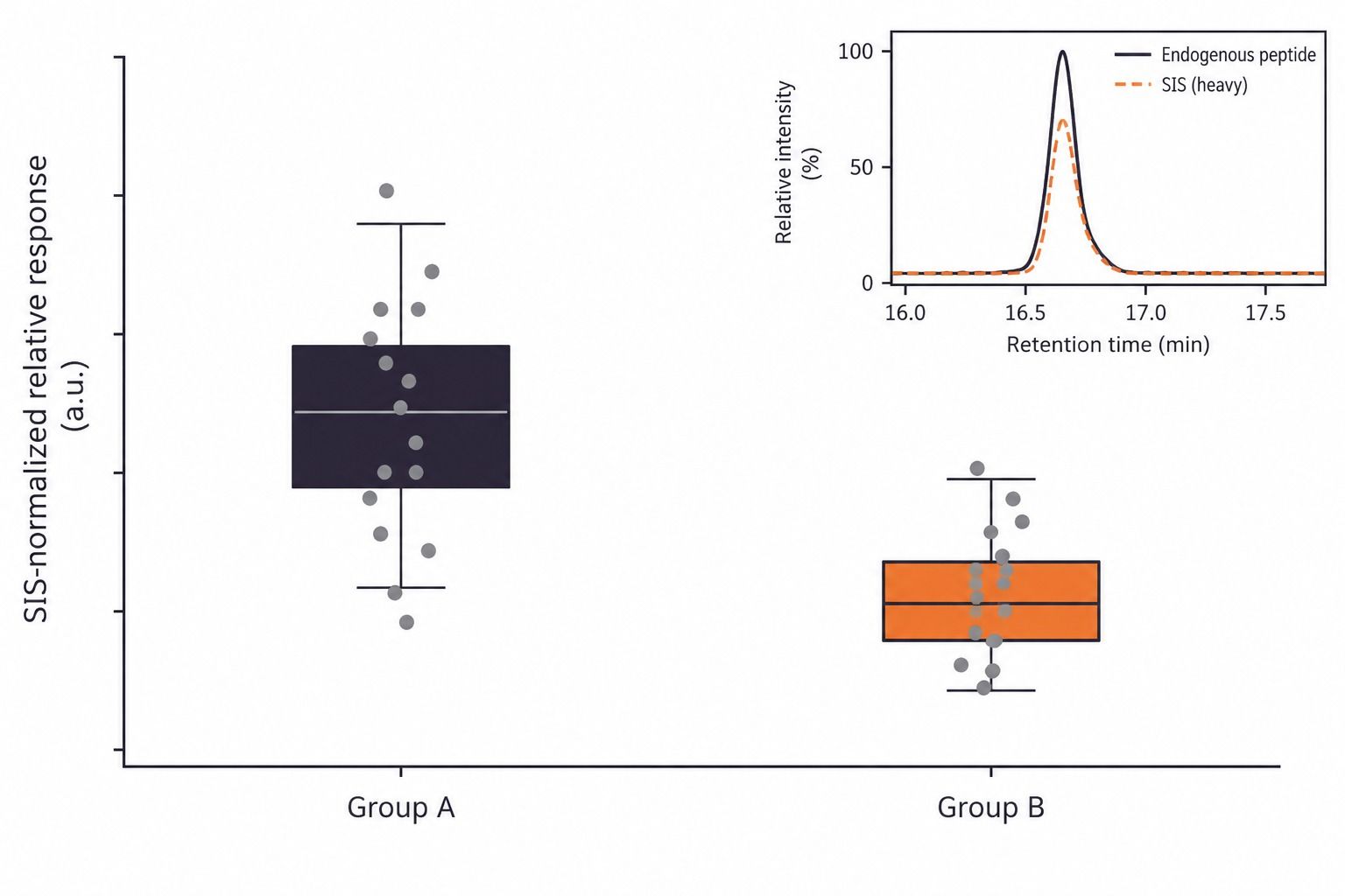 Representative targeted verification of candidate plasma serum peptides