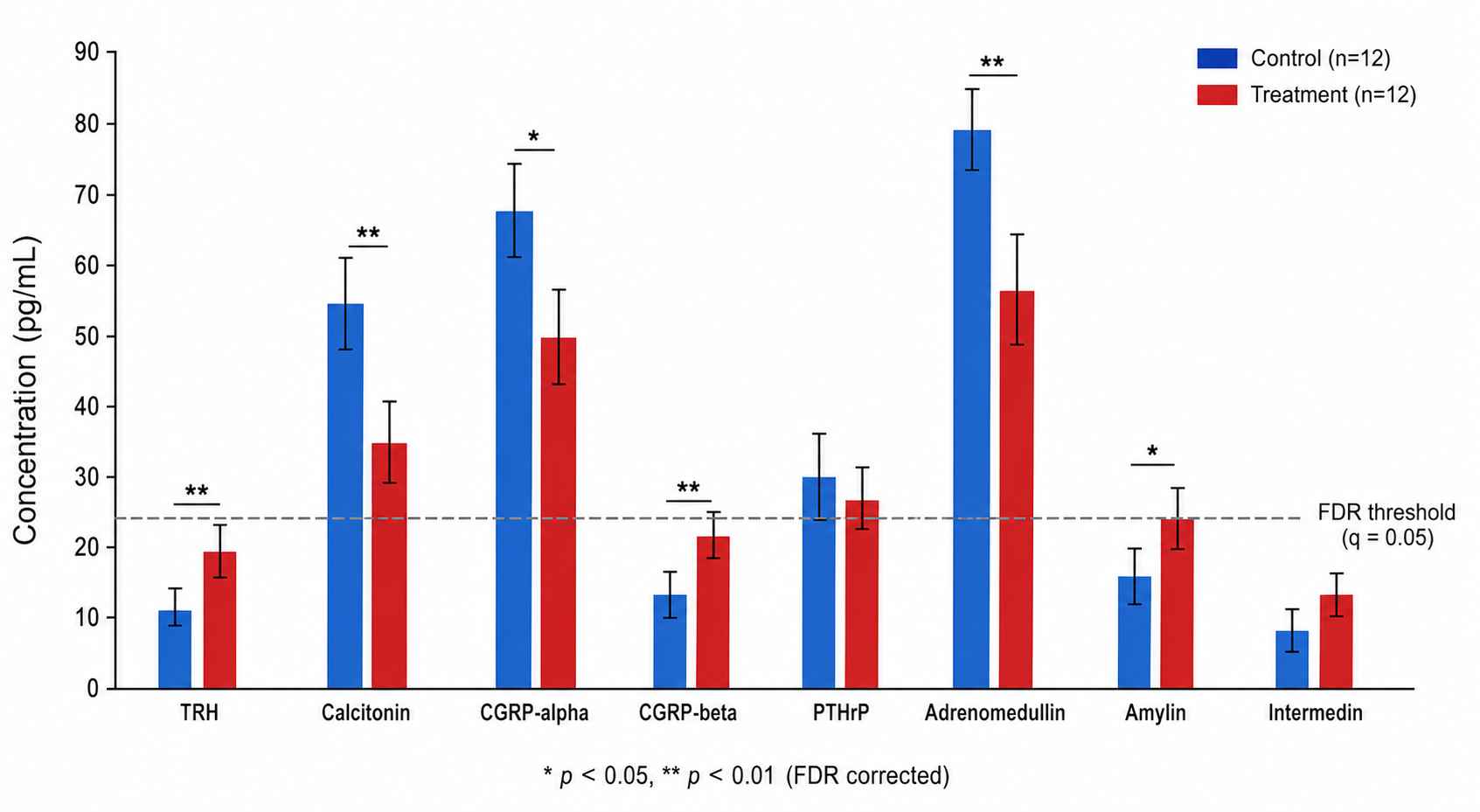 Bar chart showing multiplex quantification of 8 thyroid-regulating peptide hormones across control and treatment groups, with pg/mL concentrations and significance annotations.