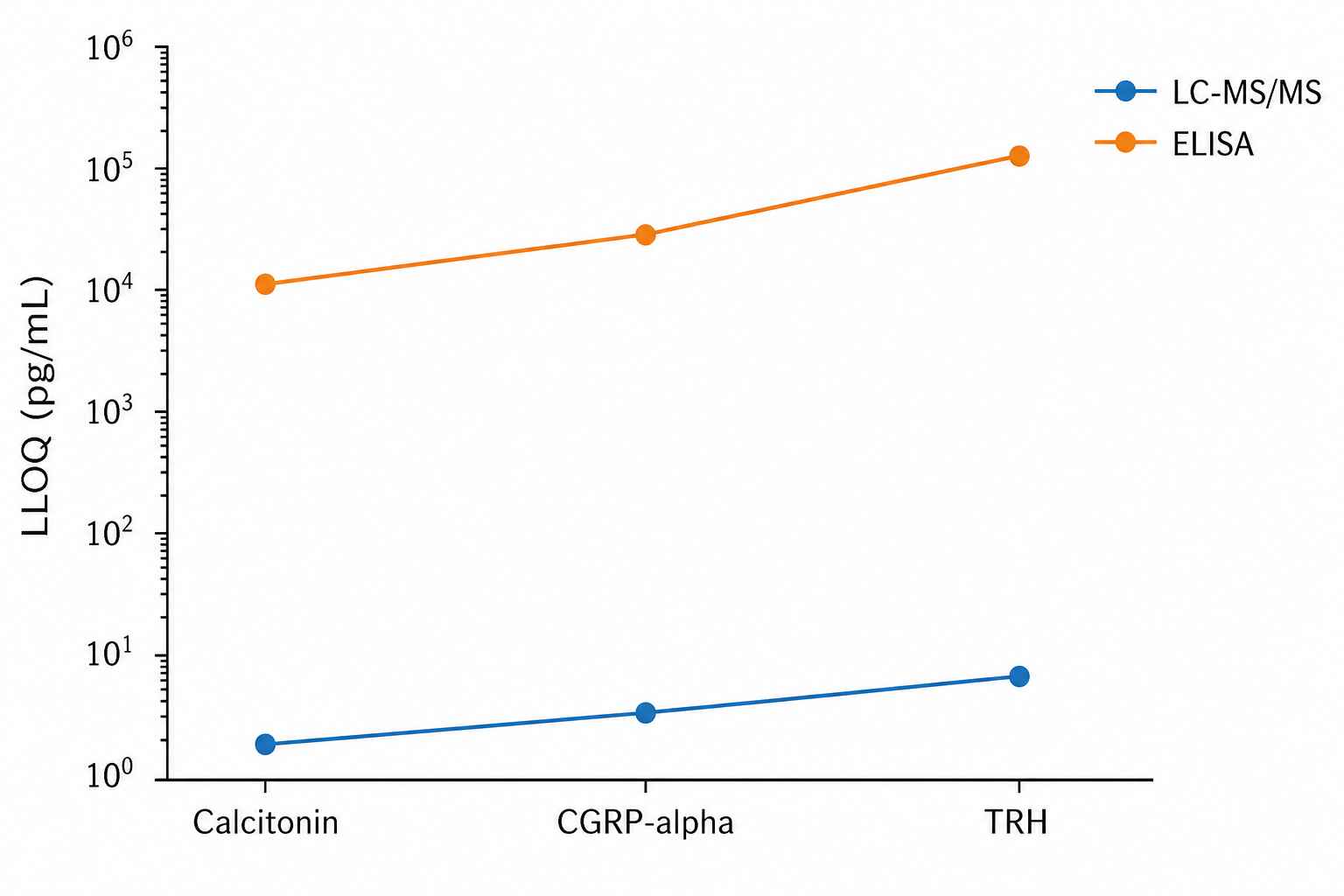 Line chart comparing LC-MS/MS vs ELISA lower limits of quantification for calcitonin, CGRP, and TRH, showing superior MS sensitivity.