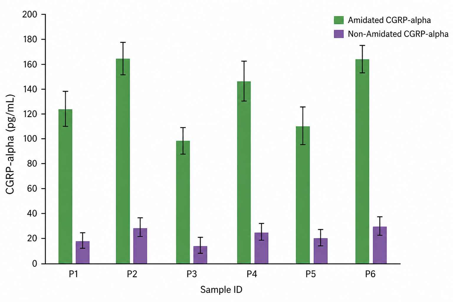 Paired bar chart comparing amidated and non-amidated CGRP-α levels in plasma samples, demonstrating PTM-resolved quantification.