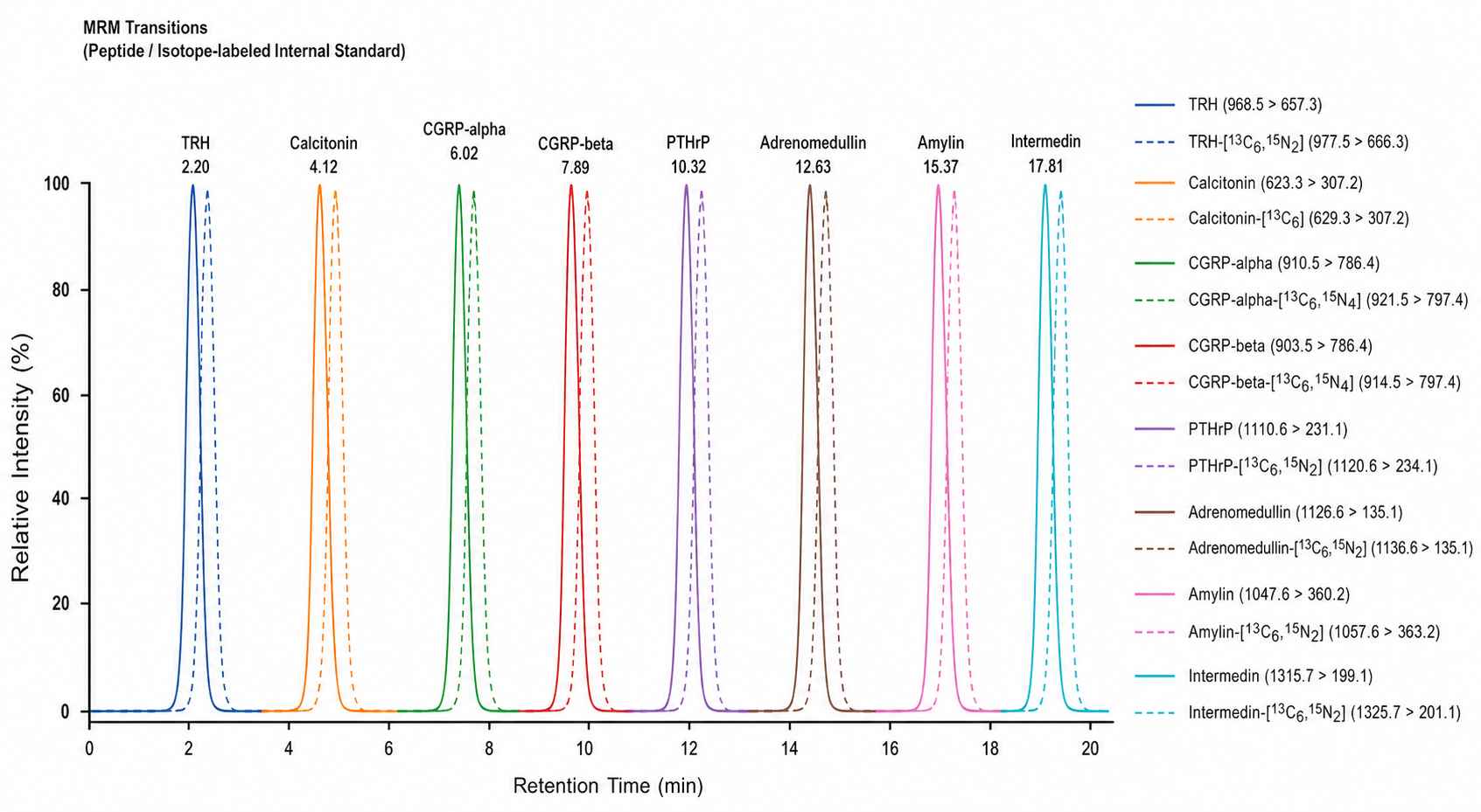 Overlaid MRM chromatograms showing retention time alignment and peak resolution for 8 thyroid-regulating peptide hormone standards.