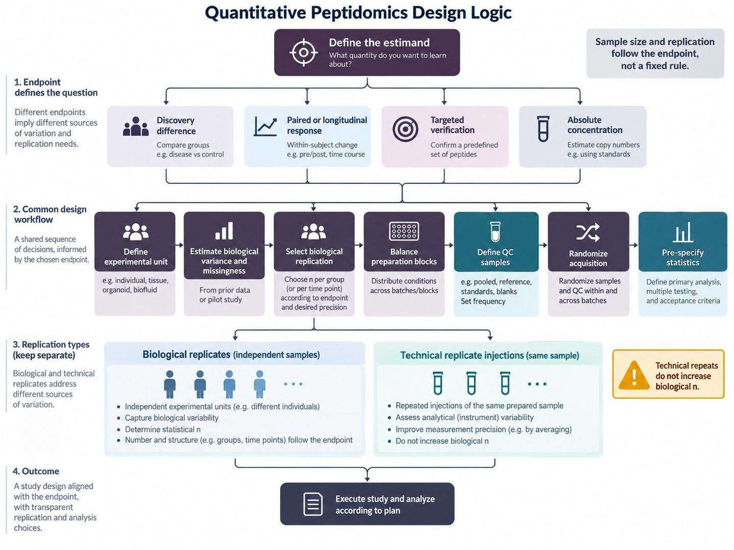 Quantitative Peptidomics Experimental Design: Replicates, Pooled QC, Batch Control, and Missing Data