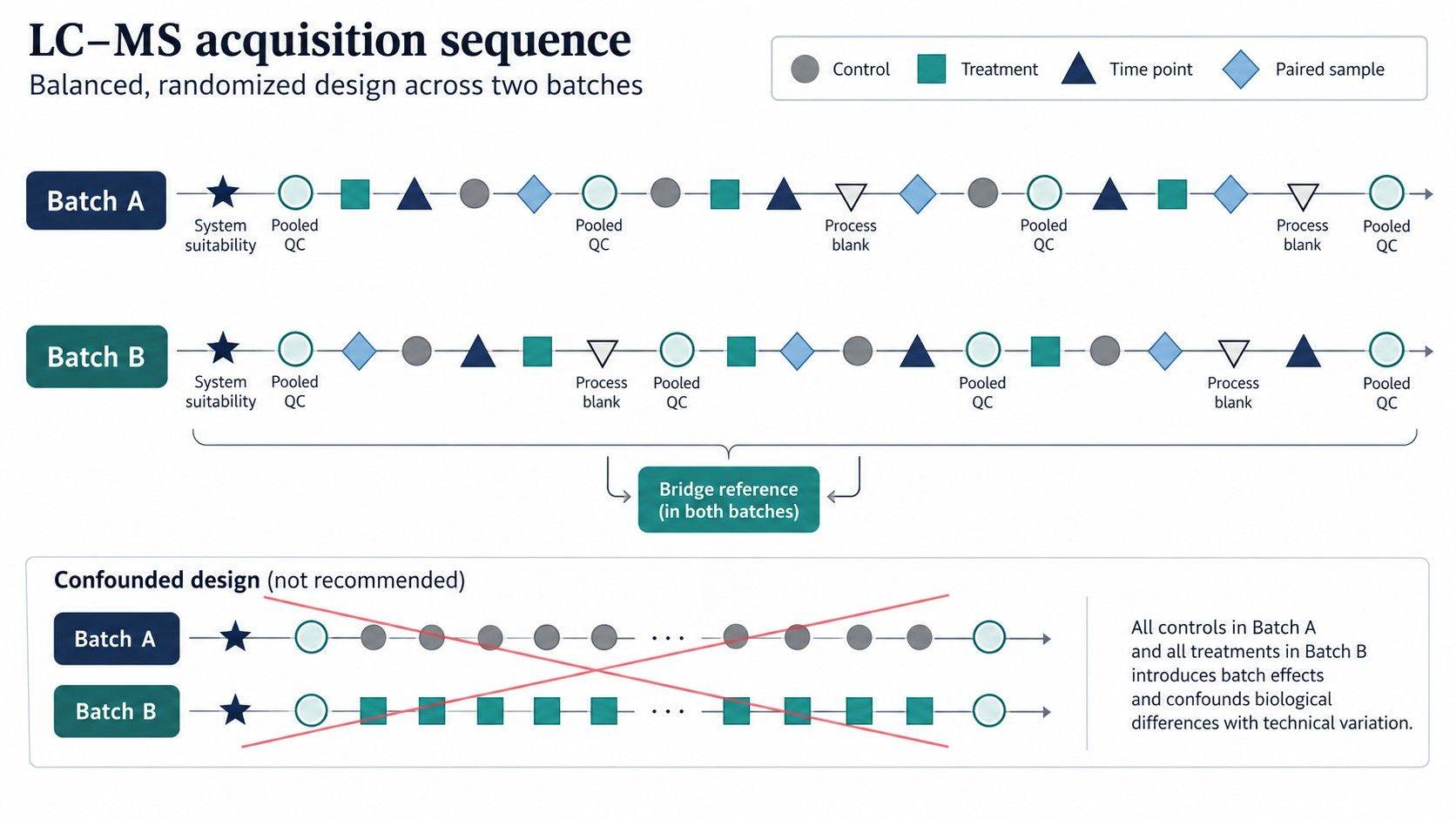 Balanced two-batch sample allocation with randomized groups, pooled QC, blanks, and a bridge reference compared with a confounded design.