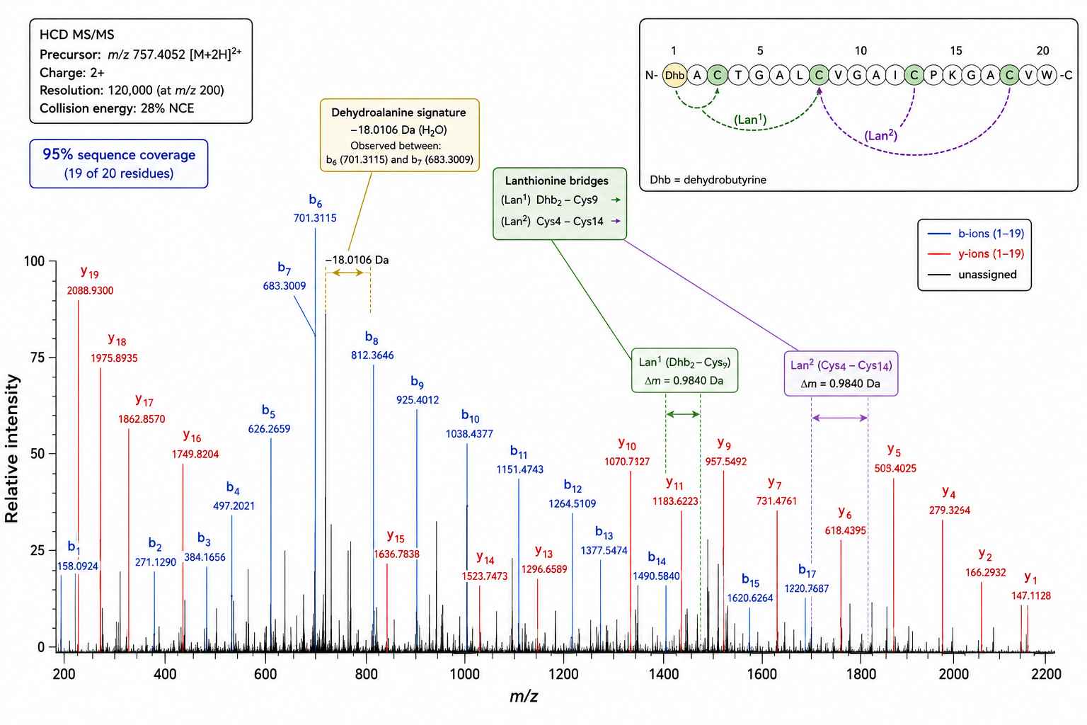 QQQ MRM calibration curve for a novel NRP with linear dynamic range from 0.1 to 100 ng/mL
