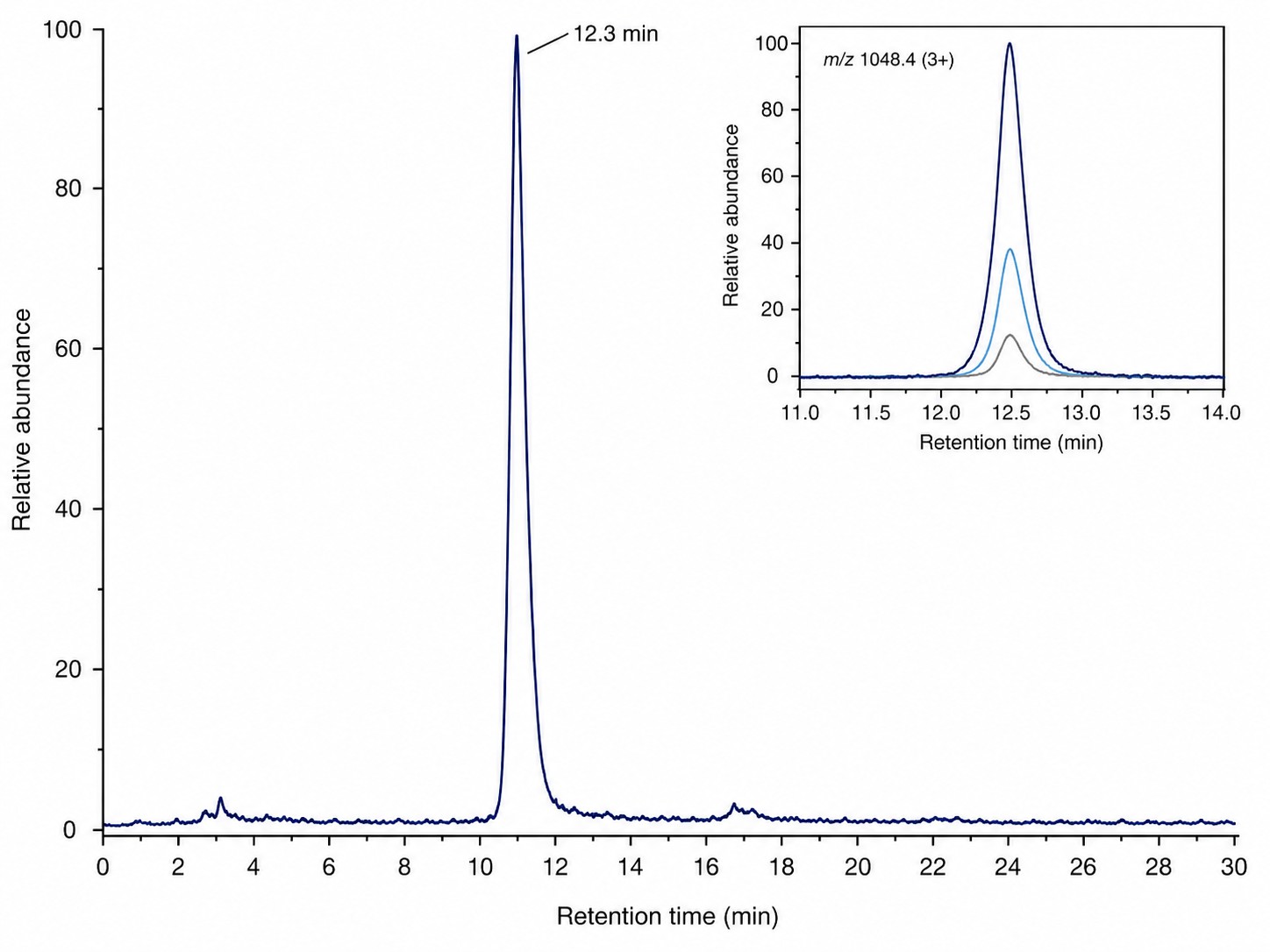 Base peak chromatogram and extracted ion chromatograms from Orbitrap Fusion Lumos analysis of a heterologously expressed RiPP product.