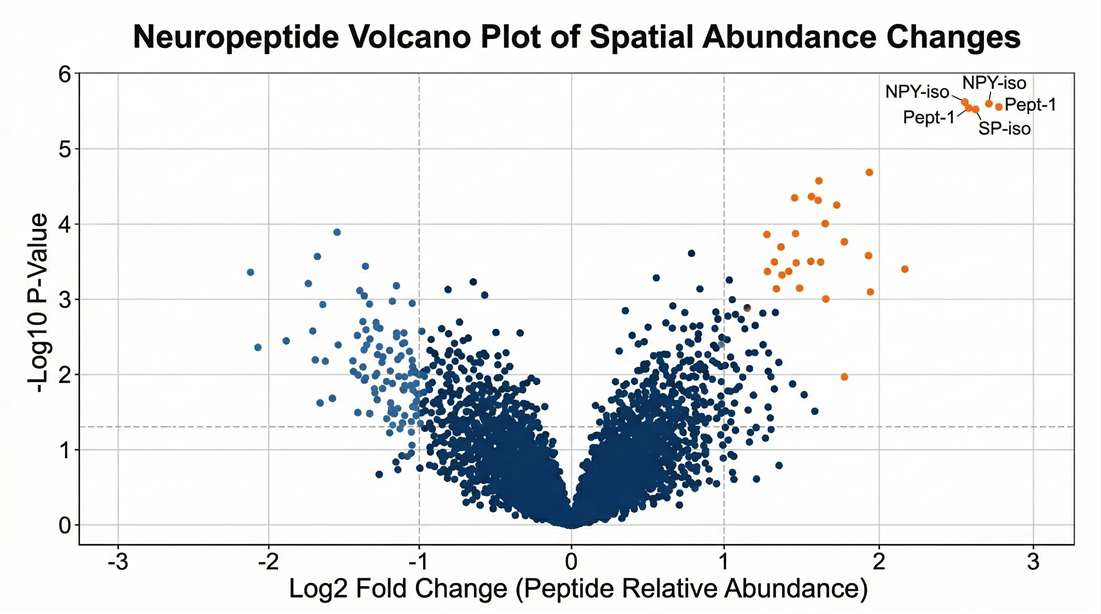 Volcano plot of region-specific neuropeptide signatures