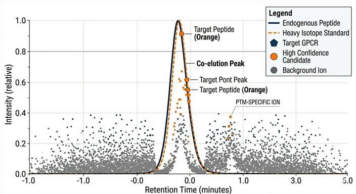 Extracted Ion Chromatogram (XIC) peak plot