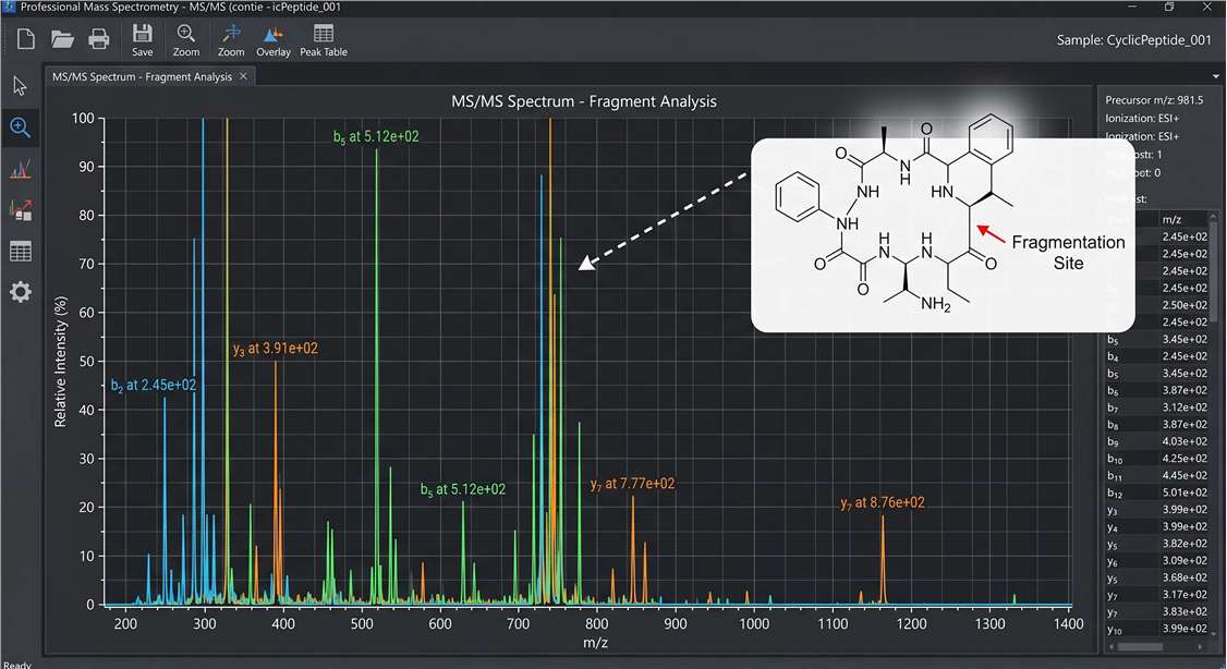 Orbitrap MS/MS fragment spectrum mapping specific peptide cleavage sites