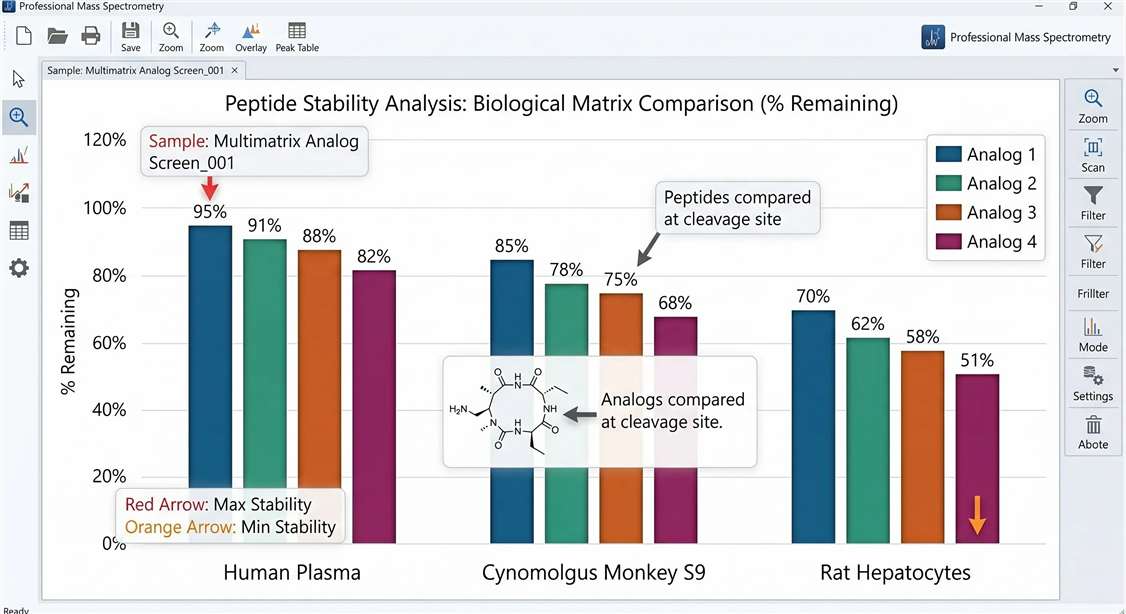 Chart displaying differential peptide stability across Human, Rat, and NHP matrices