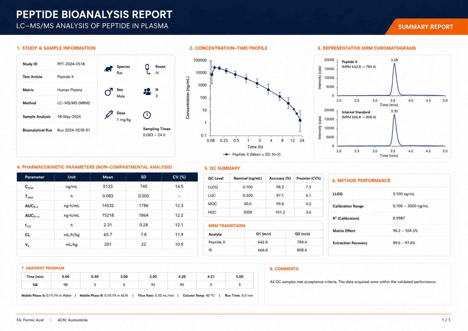 Triagonist peptide bioanalysis data summary