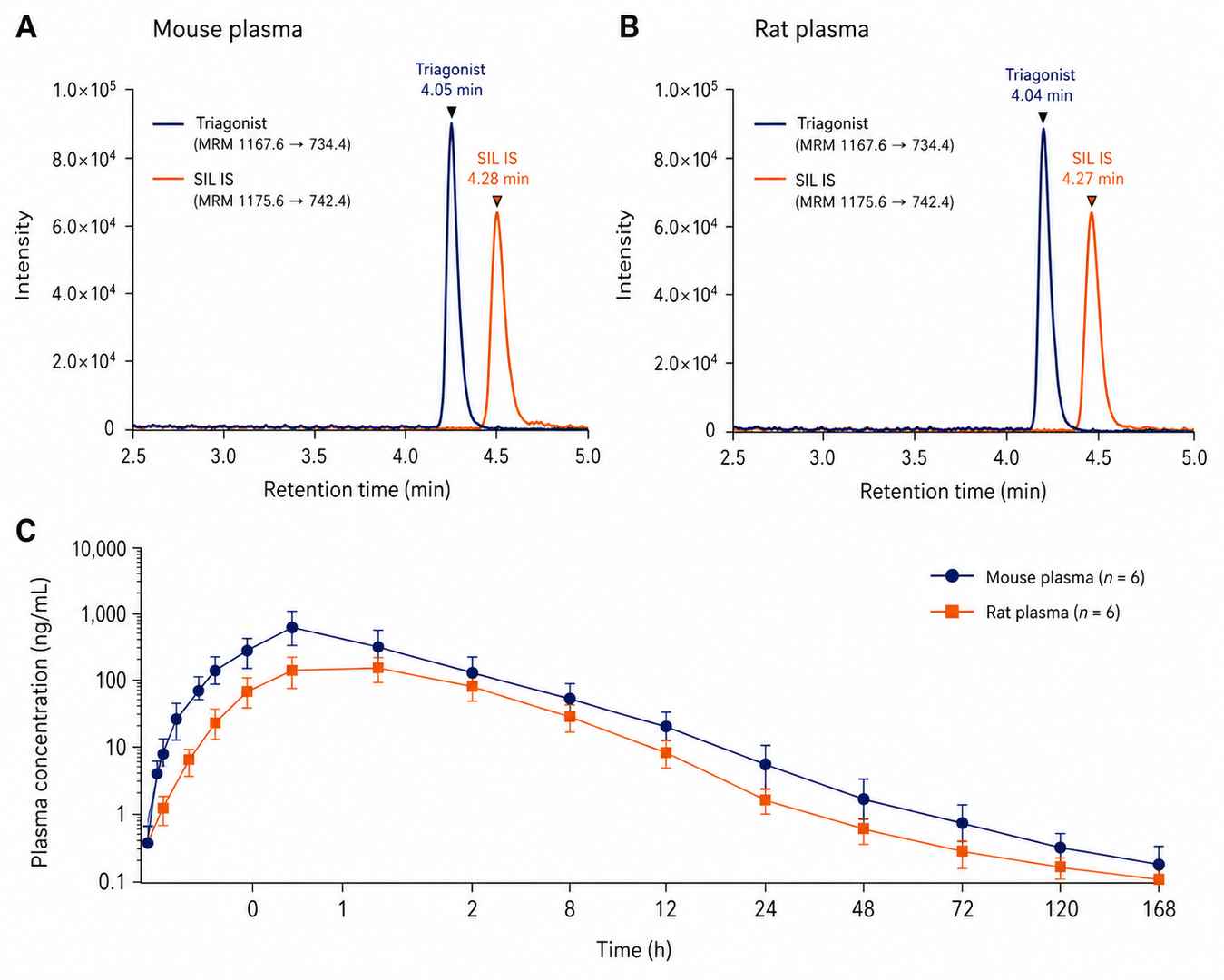 Peptide bioanalysis data deliverables — report, chromatograms, and PK parameter summary