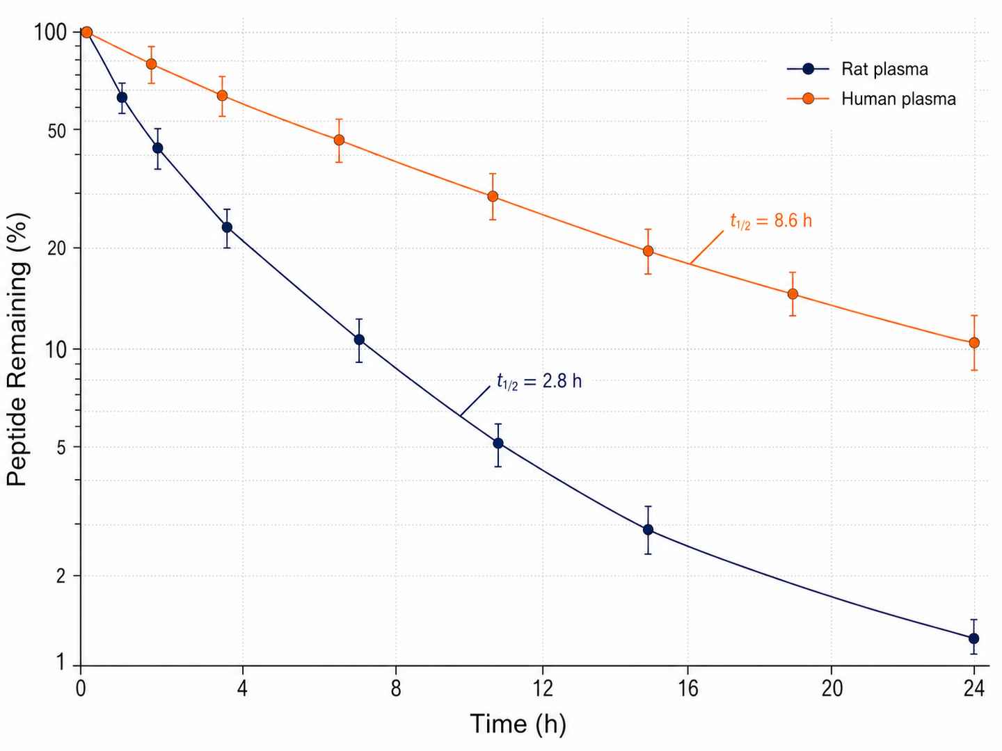 Semilog plot of peptide remaining vs time in rat and human plasma showing first-order degradation kinetics and half-life calculation