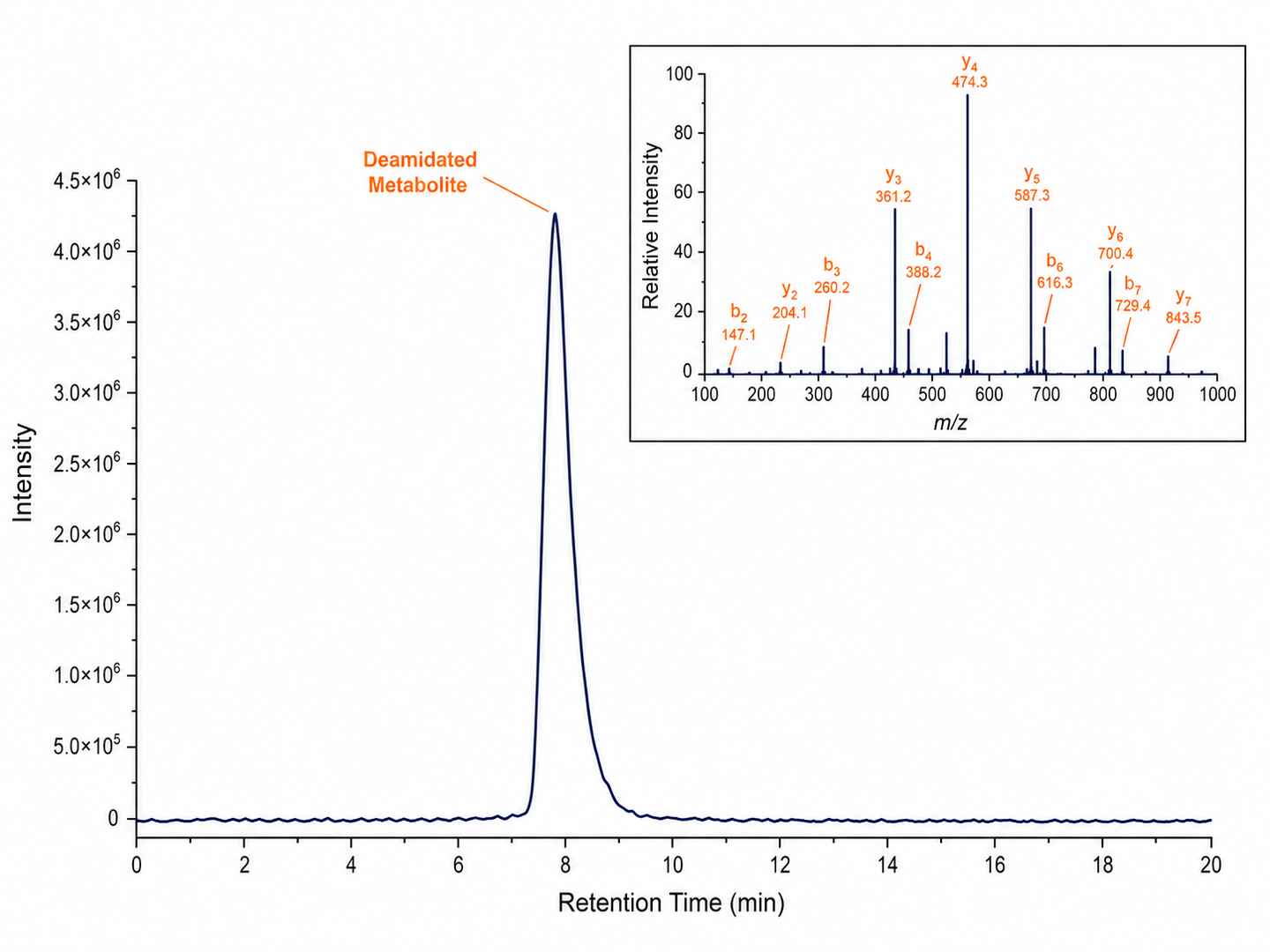Extracted ion chromatogram and MS/MS spectrum of a deamidated metabolite of a therapeutic peptide with proposed fragmentation map