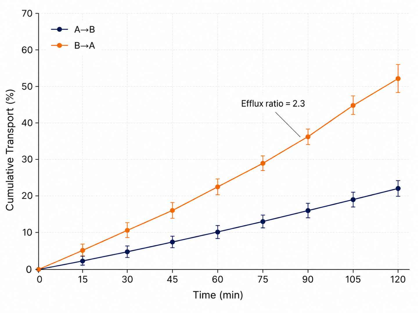 Bi-directional Caco-2 permeability plot for a cyclic peptide showing cumulative transport (A to B and B to A) over 120 minutes