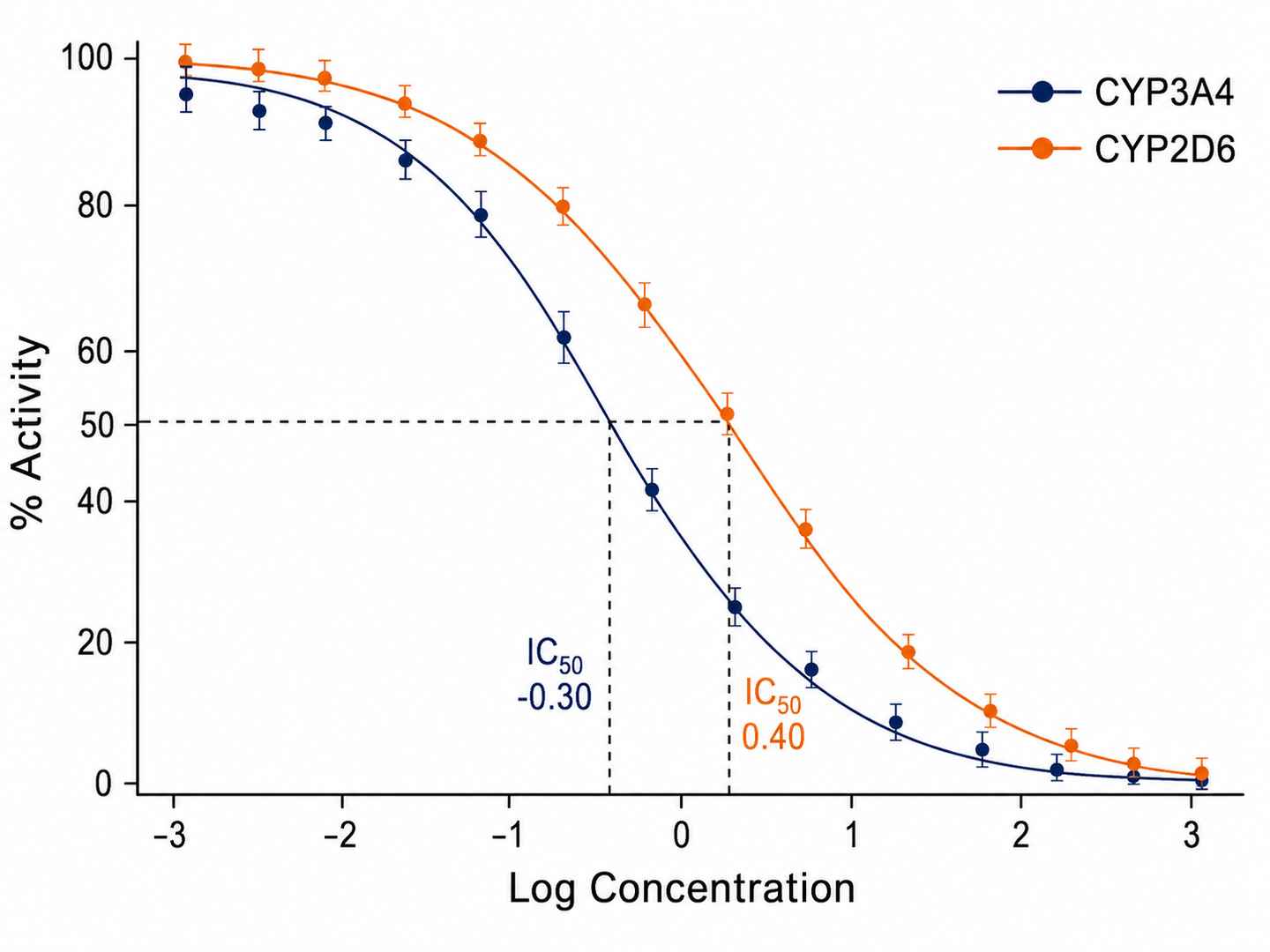 Overlaid CYP inhibition curves for CYP3A4 and CYP2D6 showing percentage activity vs log peptide concentration with IC50 values marked