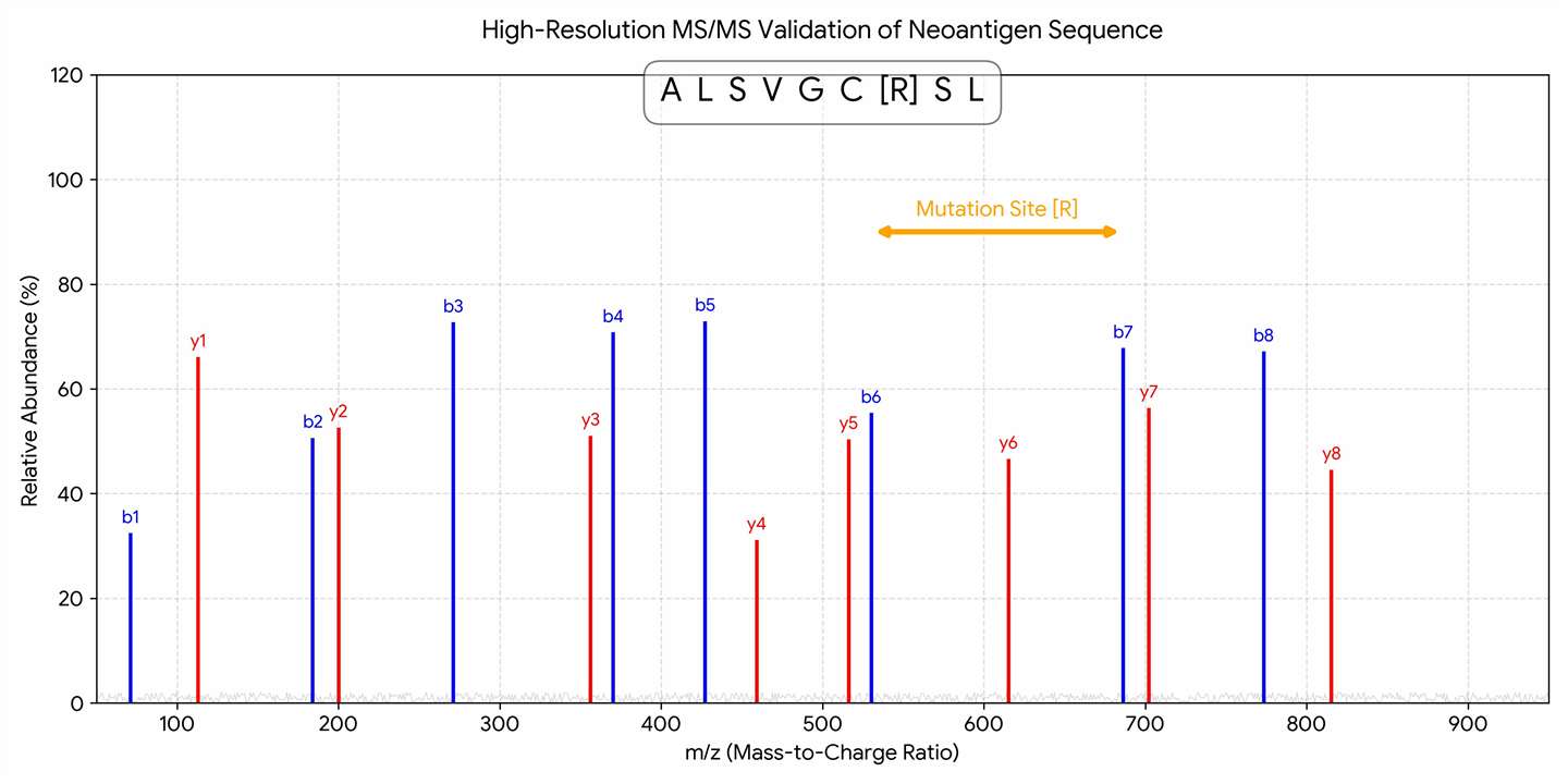 Publication-grade annotated MS2 fragmentation spectrum of a somatic mutated peptide.
