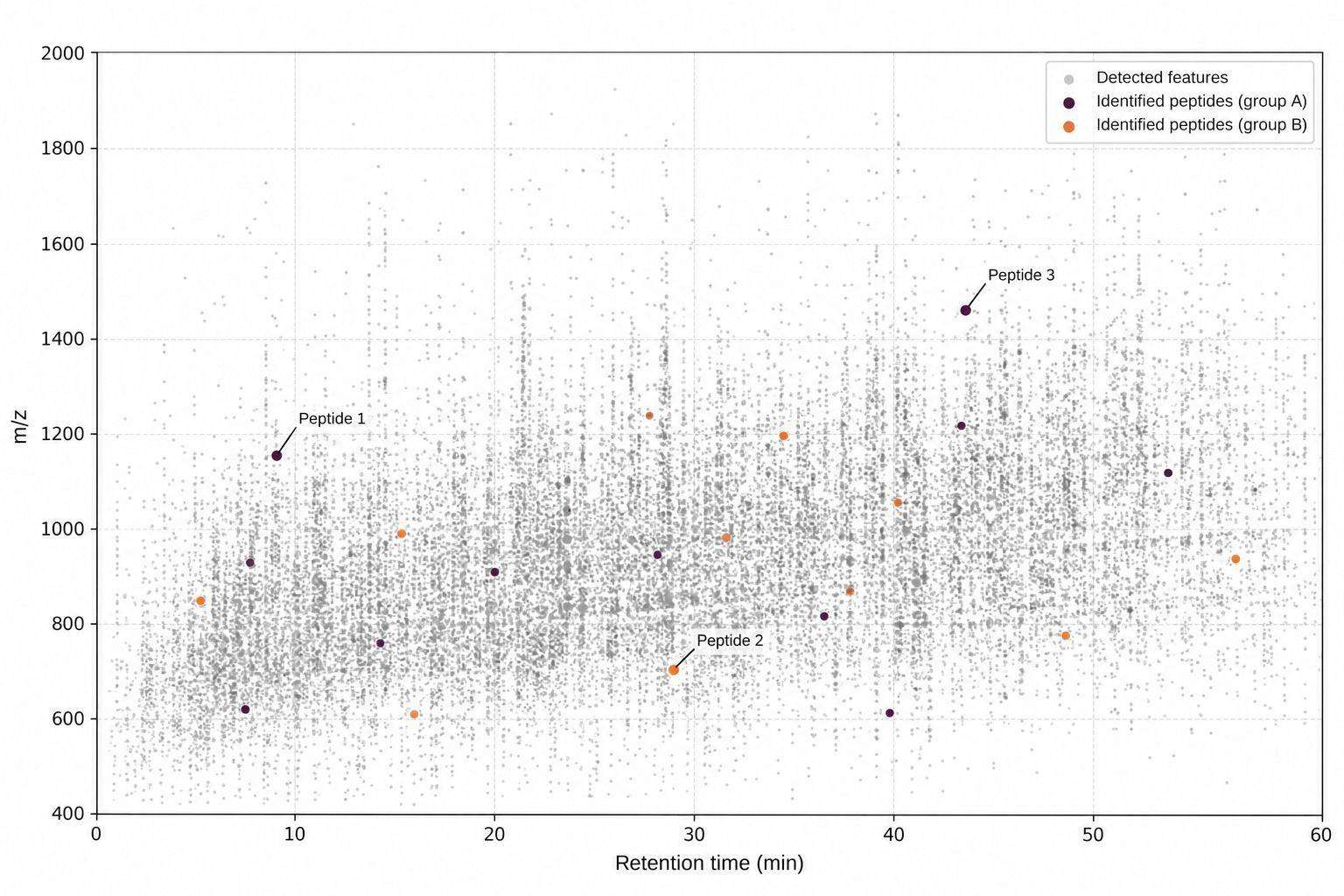 Representative urinary peptide feature landscape from LC-MS or CE-MS profiling