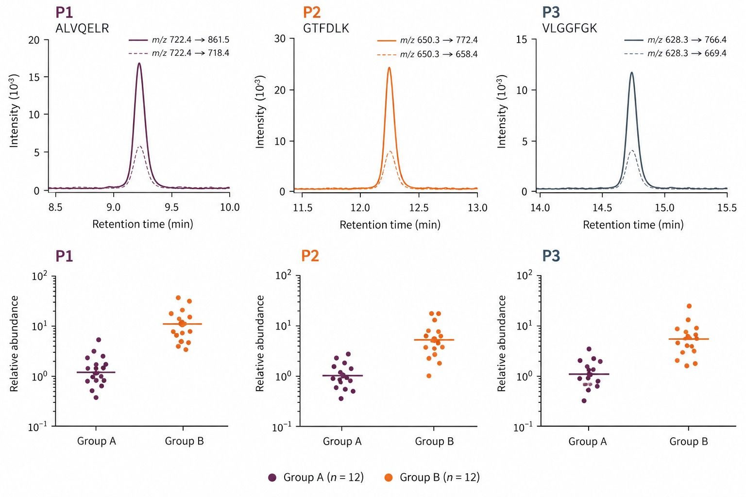 Representative targeted mass spectrometry verification of urinary peptide candidates