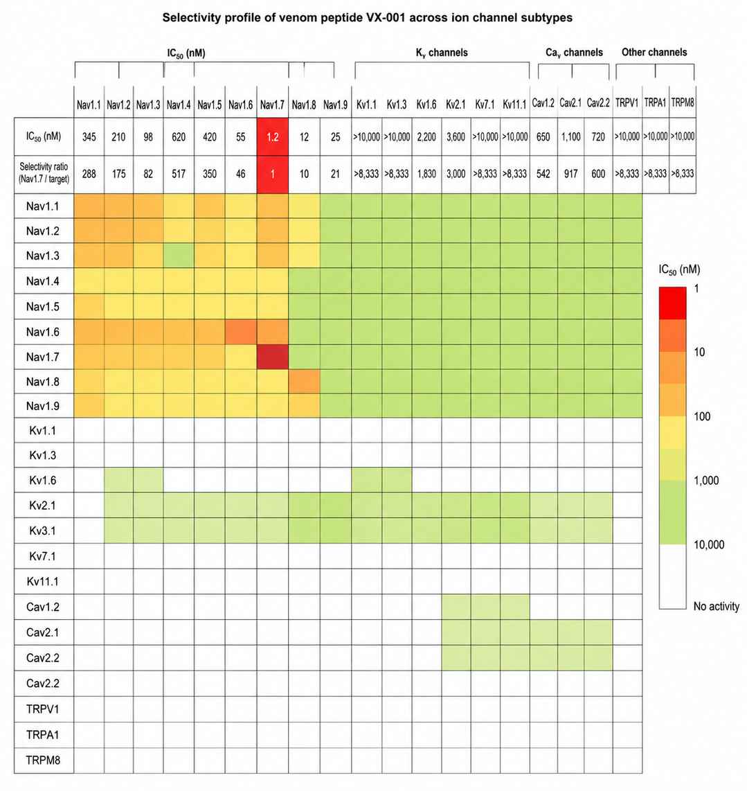 Ion channel subtype selectivity heatmap for venom peptide showing IC50 values across Nav, Kv, Cav, and TRP families