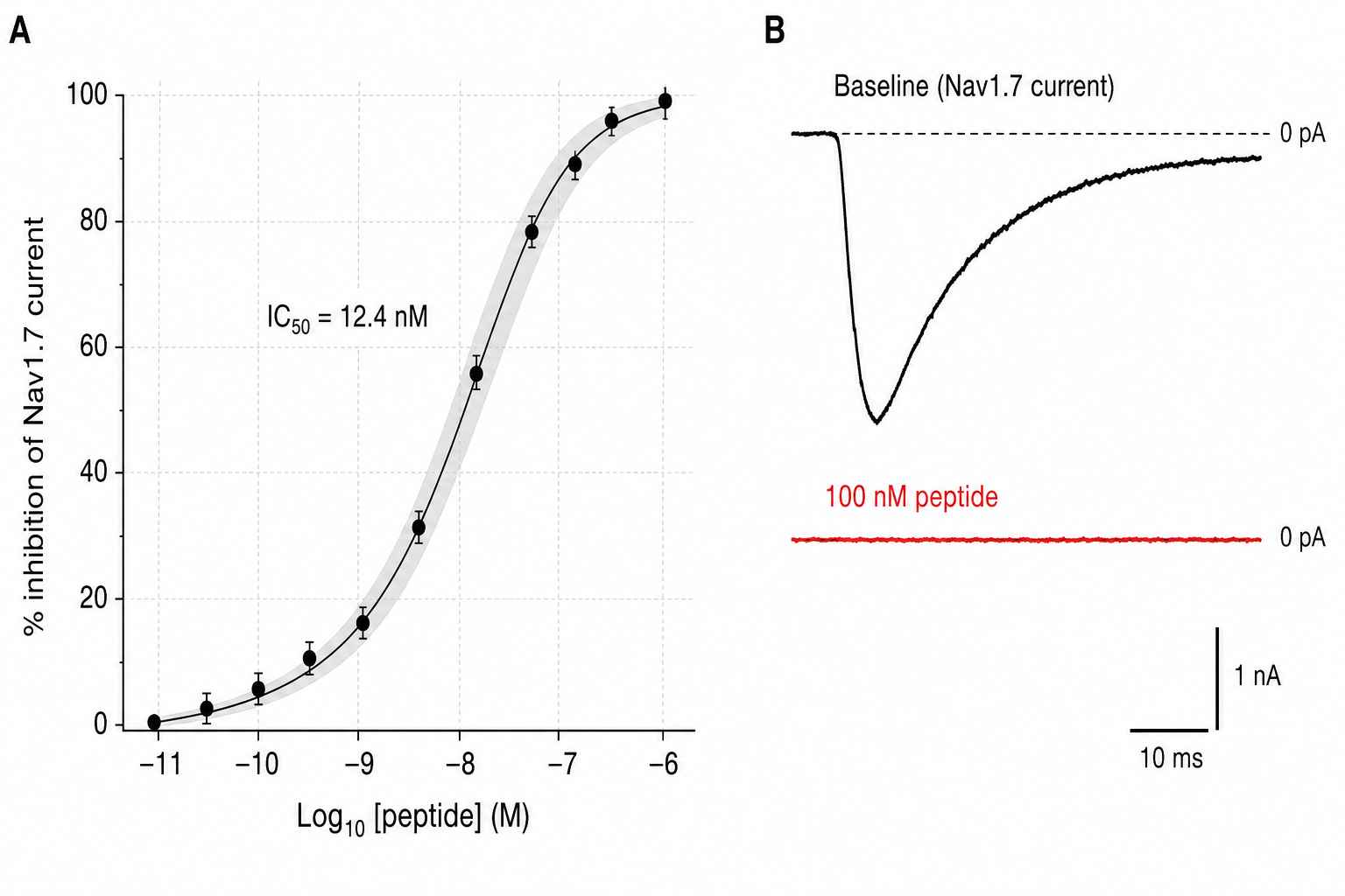 Concentration-response curve for venom peptide inhibition of Nav1.7 current by manual patch clamp