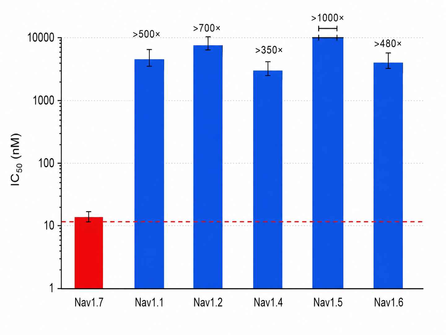 Bar chart comparing IC50 values for venom peptide across Nav1.7 and off-target Nav subtypes